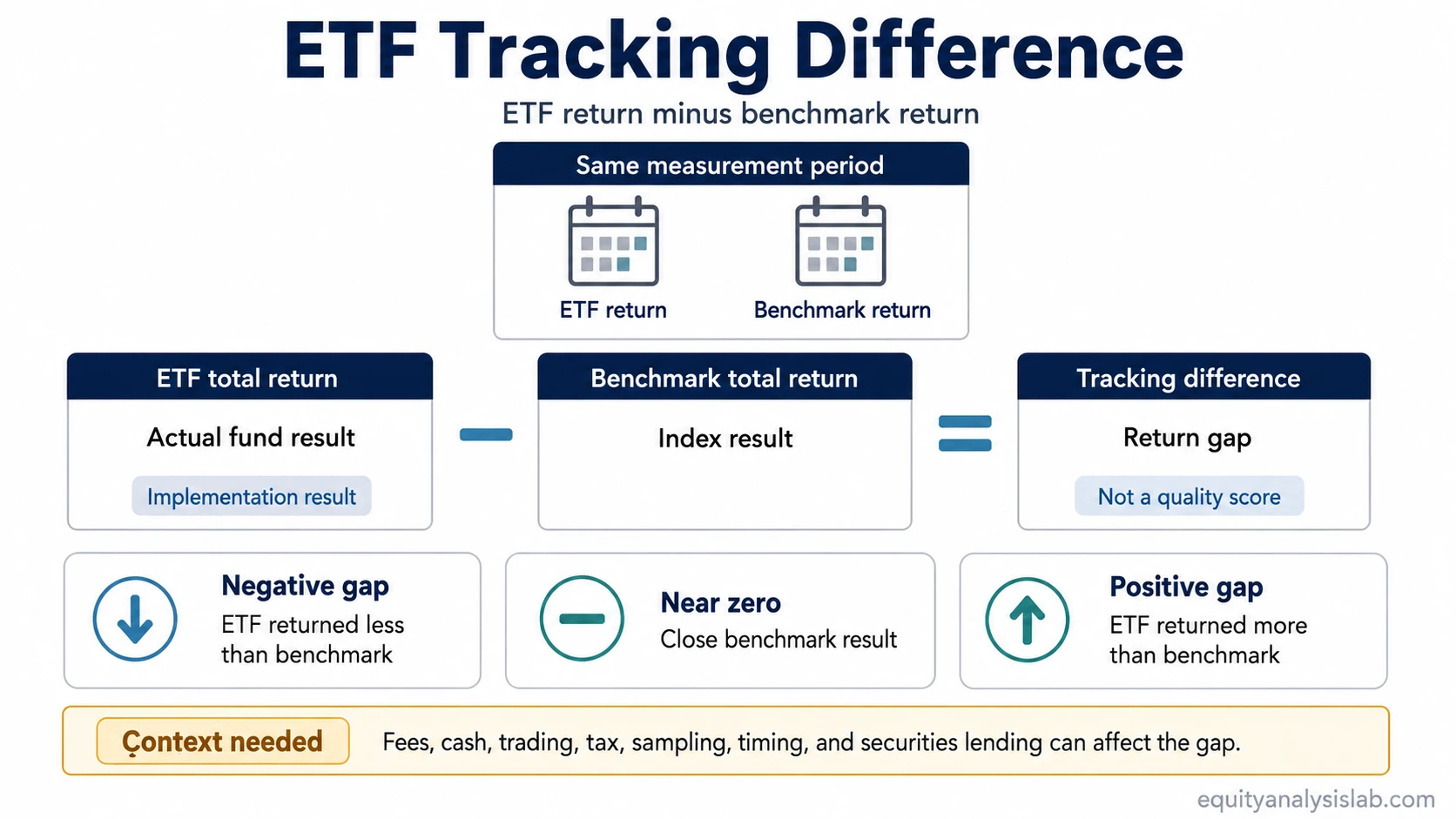 ETF tracking difference formula showing ETF total return minus benchmark total return equals the realized return gap.