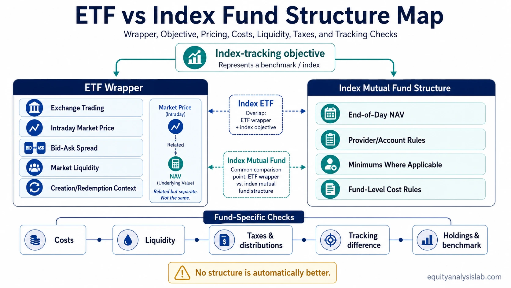 ETF vs index fund structure map showing ETF wrapper, index fund objective, index mutual fund access, pricing, costs, liquidity, taxes, and tracking checks