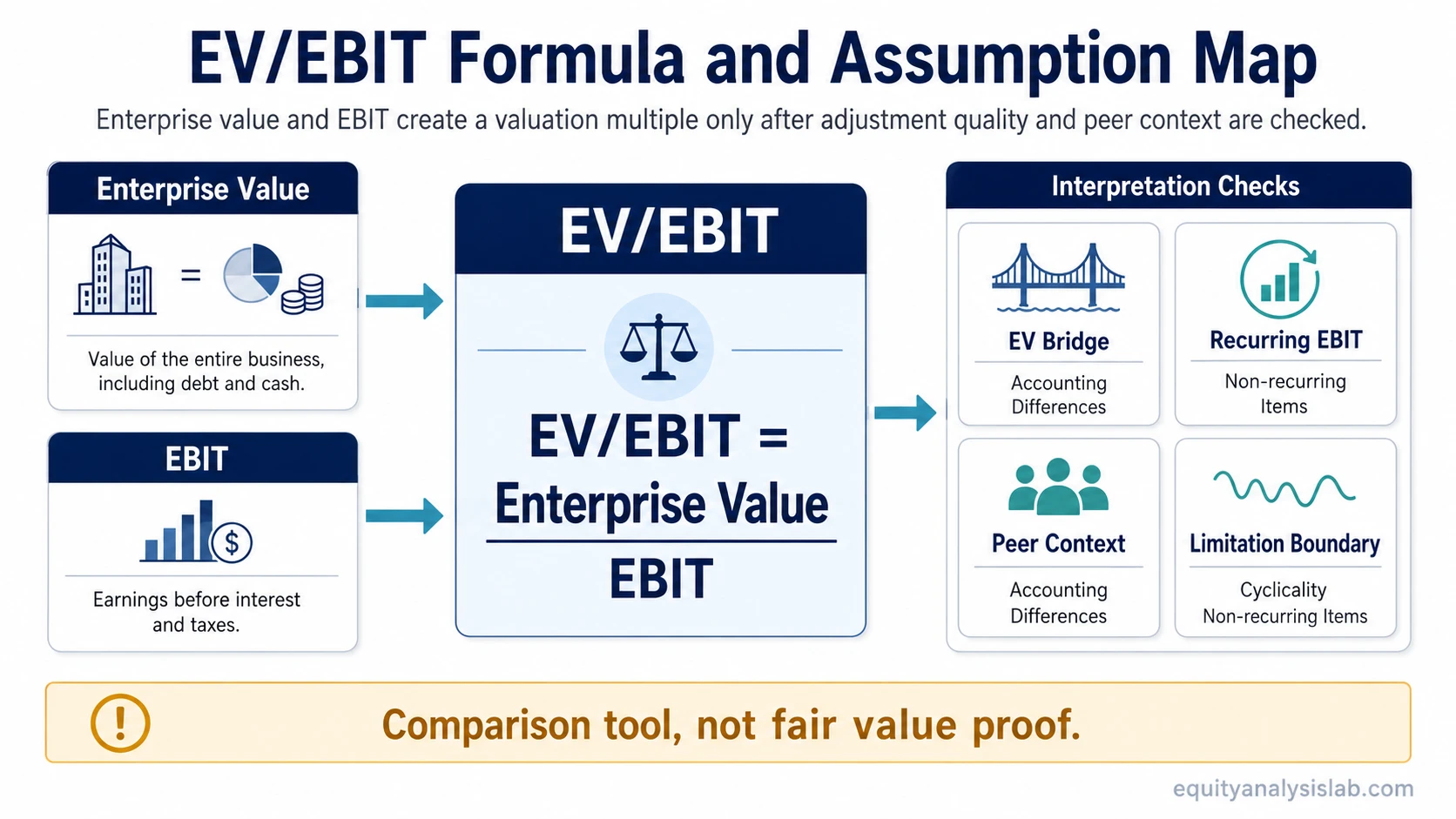 EV/EBIT formula map showing enterprise value divided by EBIT with checks for EV bridge, recurring EBIT, peer context, and limitations.