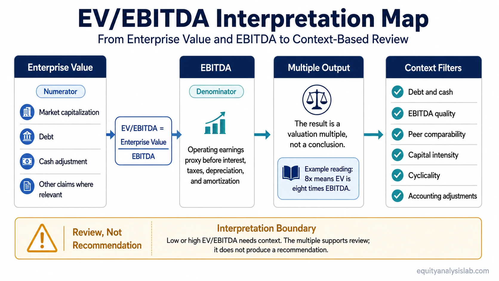 EV/EBITDA interpretation map showing enterprise value, EBITDA, context filters, and review-based interpretation