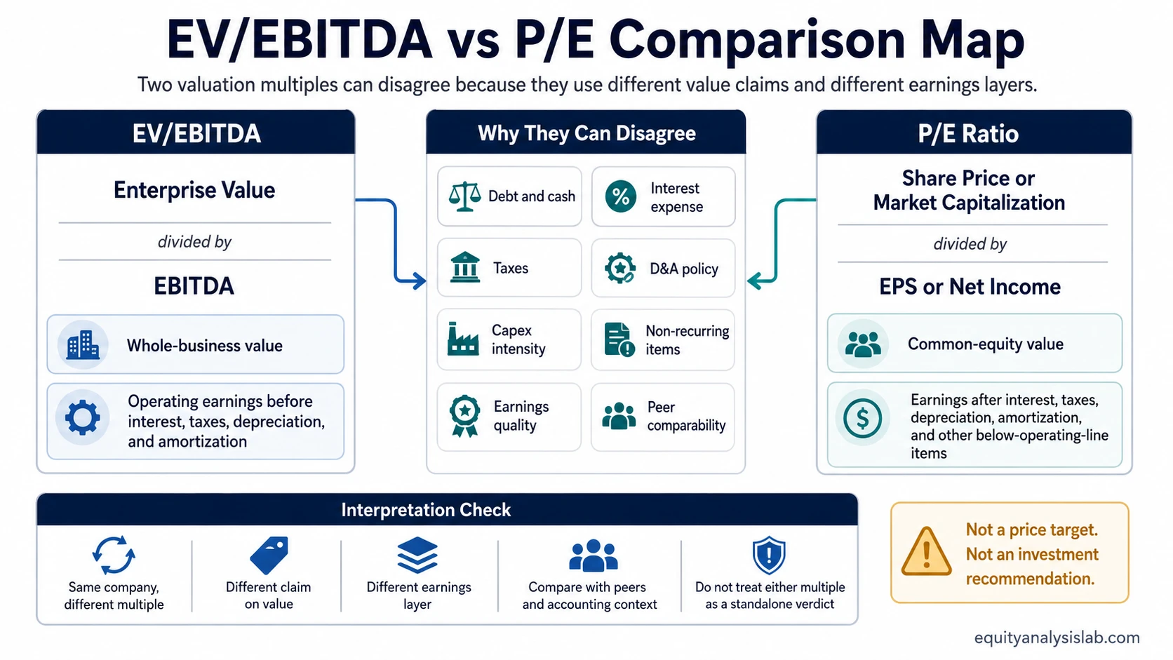 EV/EBITDA vs P/E comparison map showing enterprise value, equity value, EBITDA, EPS, and the factors that can make the two valuation multiples disagree.