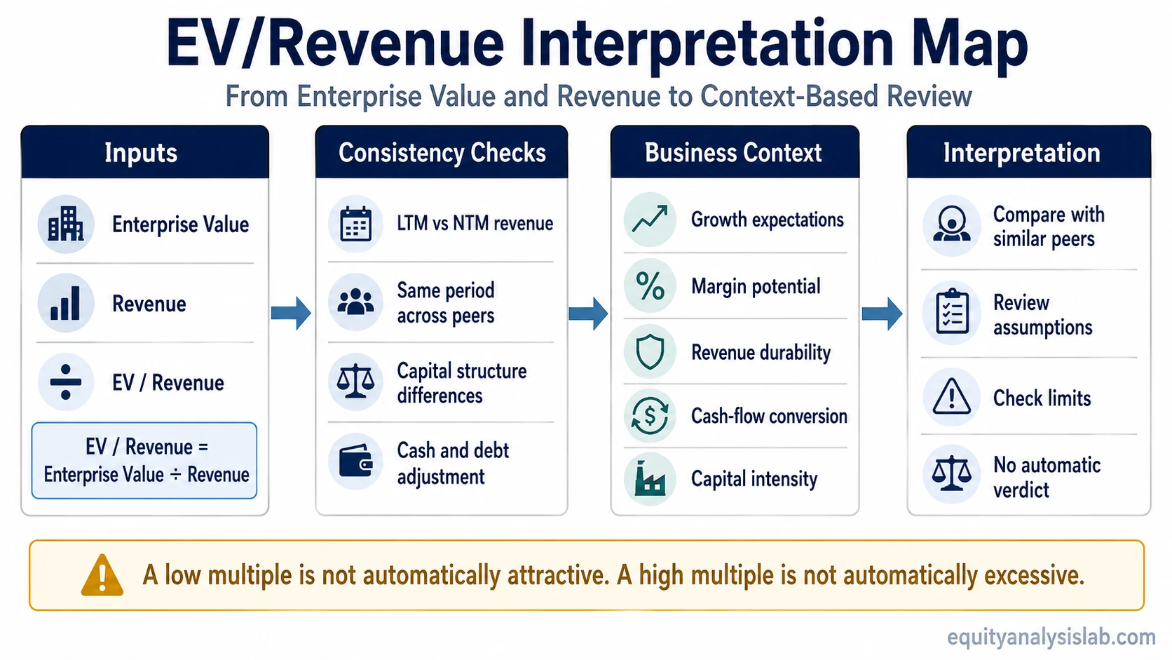 EV Revenue interpretation map showing enterprise value, revenue, peer context, profitability, revenue durability, balance sheet, and capital intensity filters.