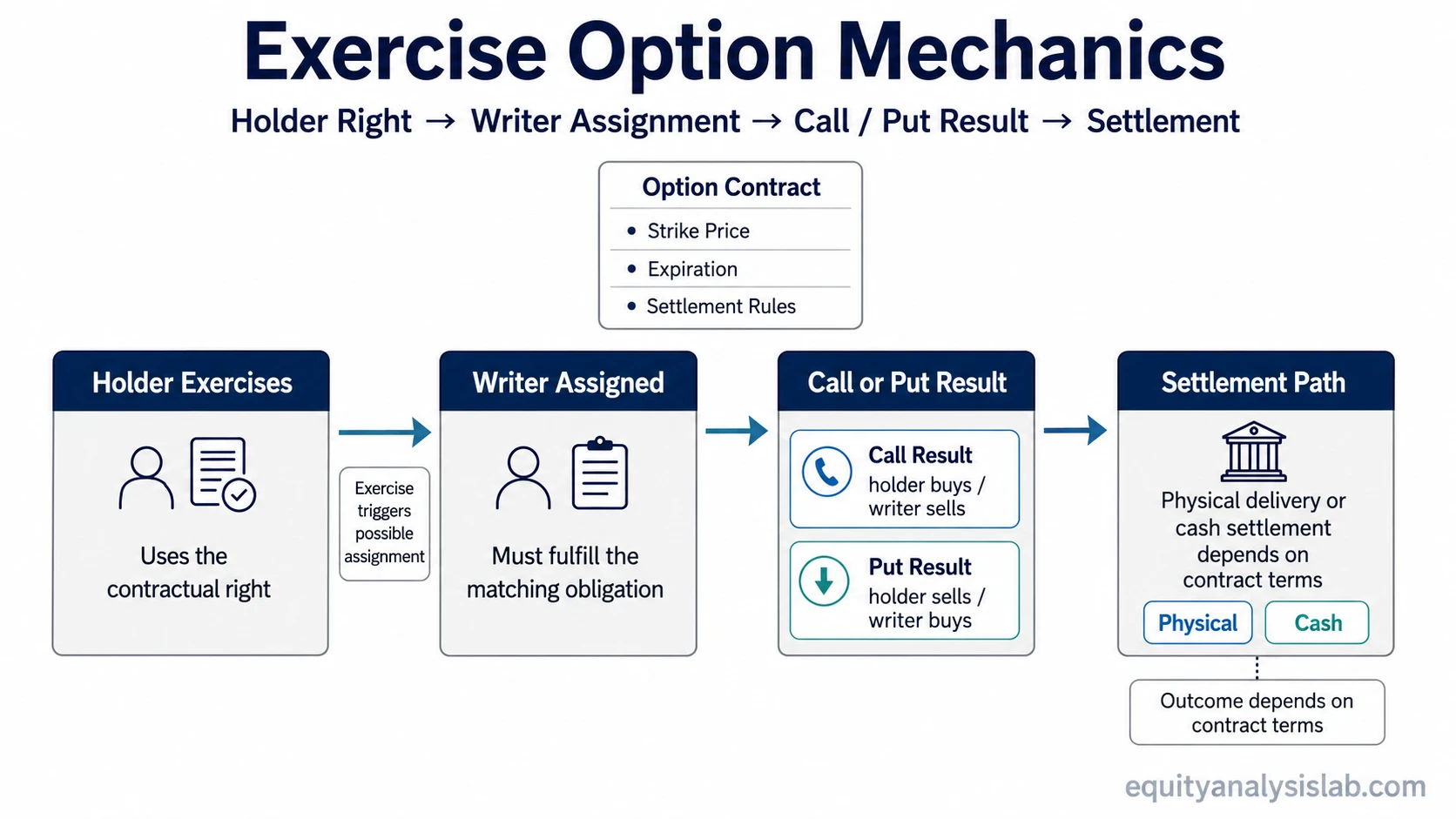 Exercise option mechanics flow showing holder right, writer assignment, call and put results, and settlement method