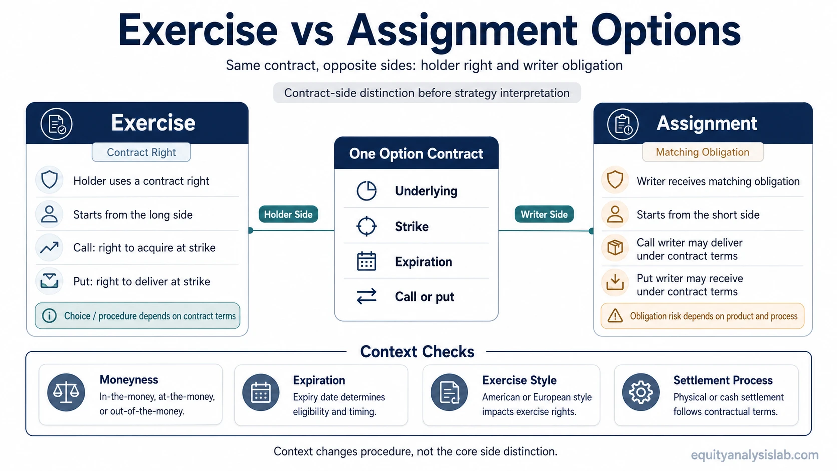 Exercise vs assignment options diagram showing the holder right and writer obligation sides of the same option contract.