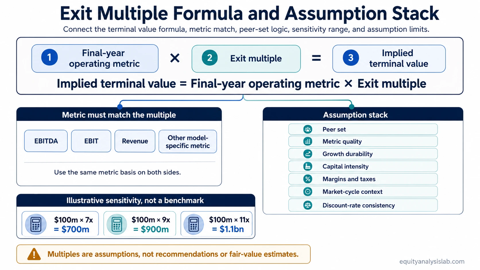 Exit multiple formula diagram showing final-year operating metric, selected multiple, assumption stack, and EBITDA sensitivity range.