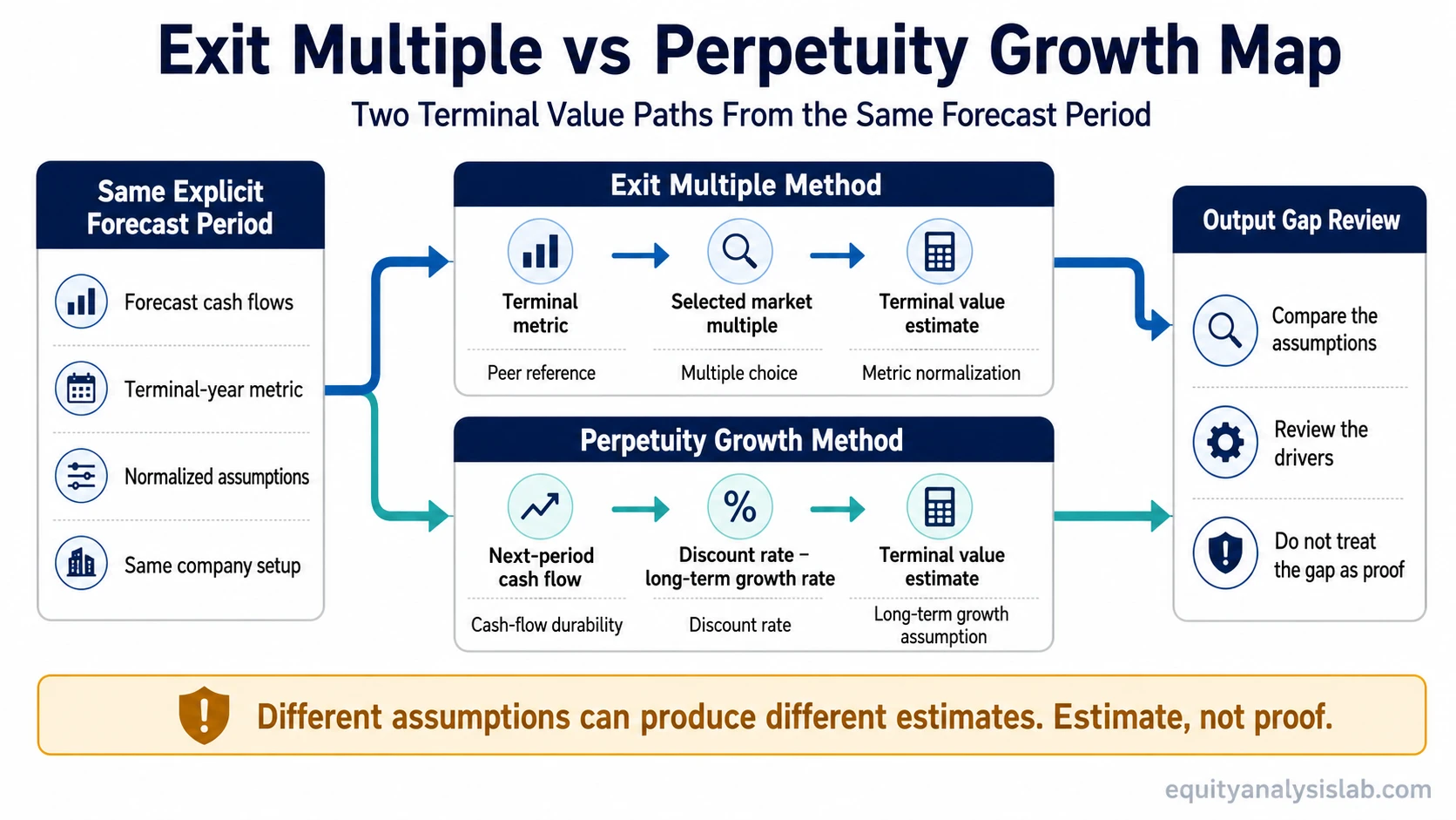 Exit multiple vs perpetuity growth map comparing two terminal value paths from the same forecast period.
