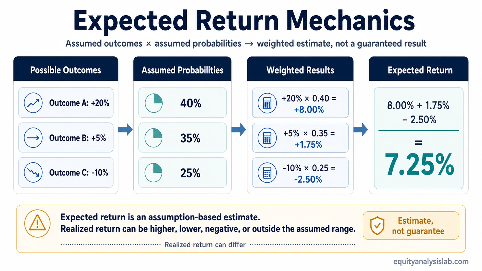 Expected return mechanics map showing possible outcomes, assumed probabilities, weighted results, and a 7.25% estimate.