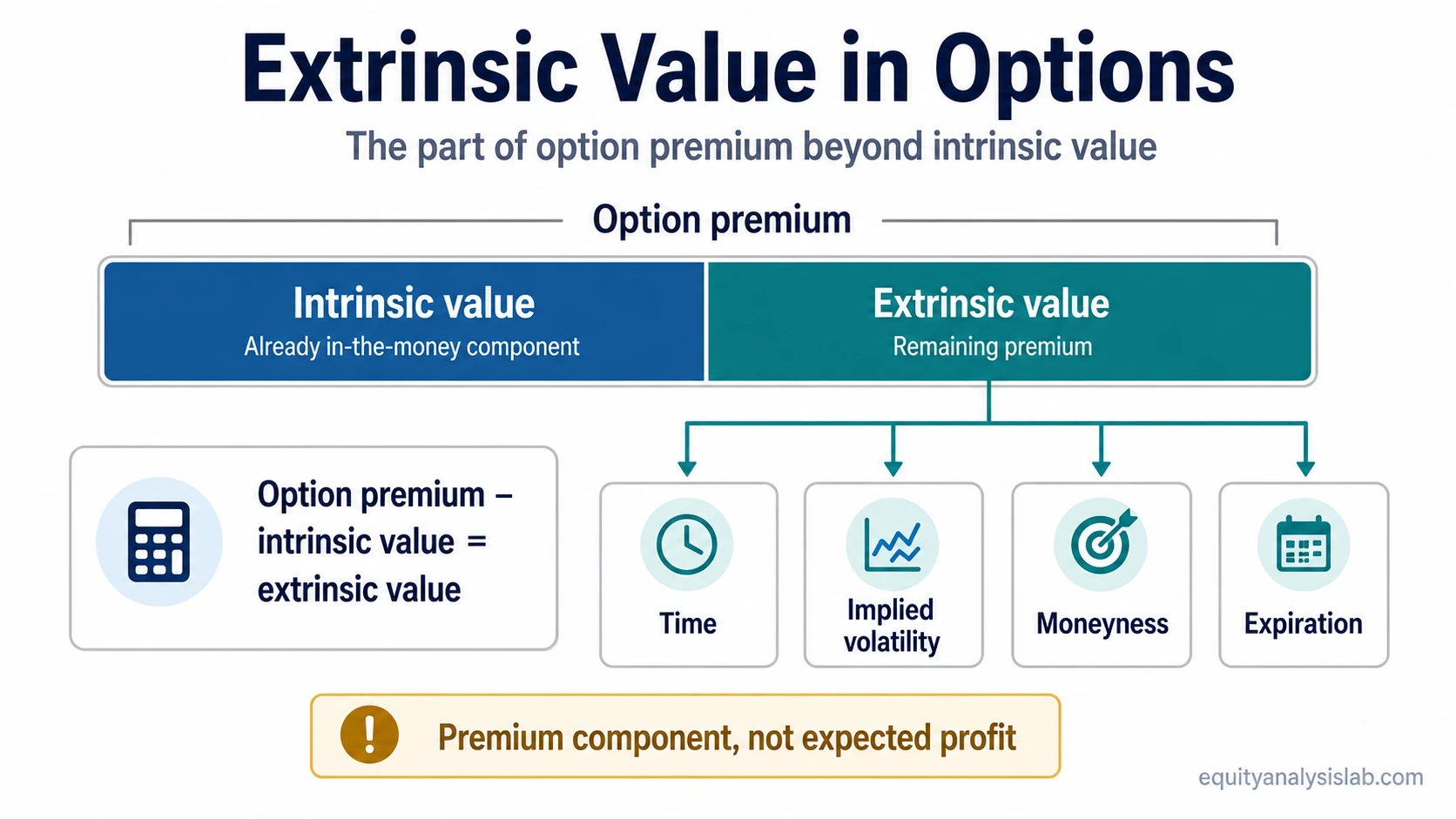 Diagram showing option premium split into intrinsic value and extrinsic value, with time, implied volatility, moneyness, and expiration as extrinsic value drivers.