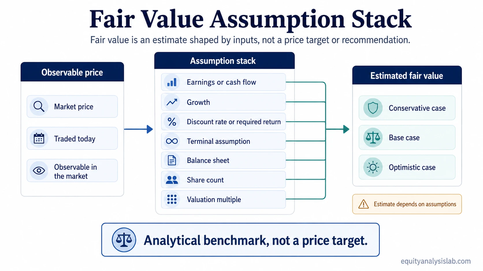 Fair value assumption stack showing market price, valuation inputs, and conservative, base, and optimistic fair value cases.