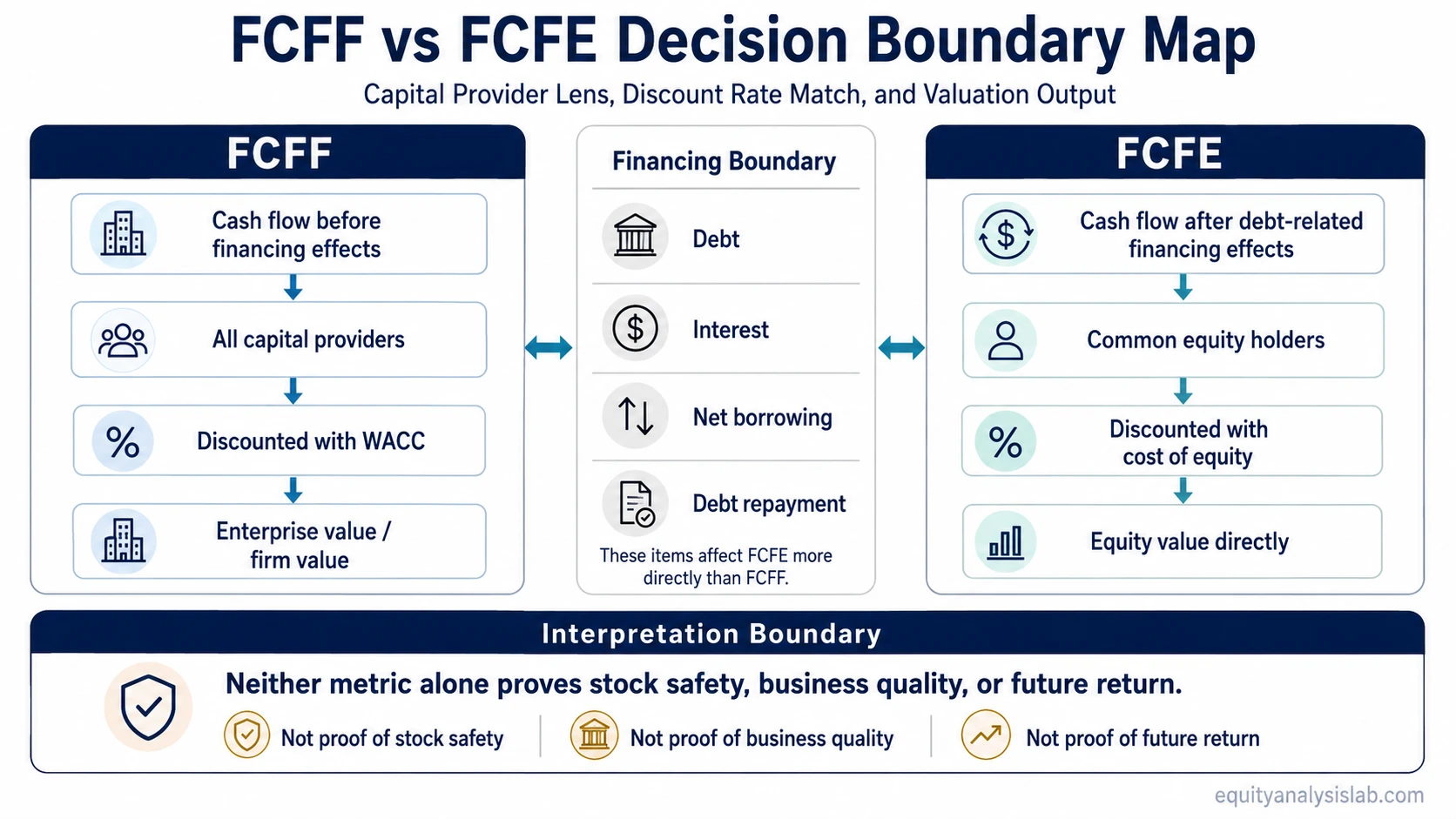 FCFF vs FCFE decision boundary map showing FCFF linked to WACC and enterprise value, and FCFE linked to cost of equity and equity value.