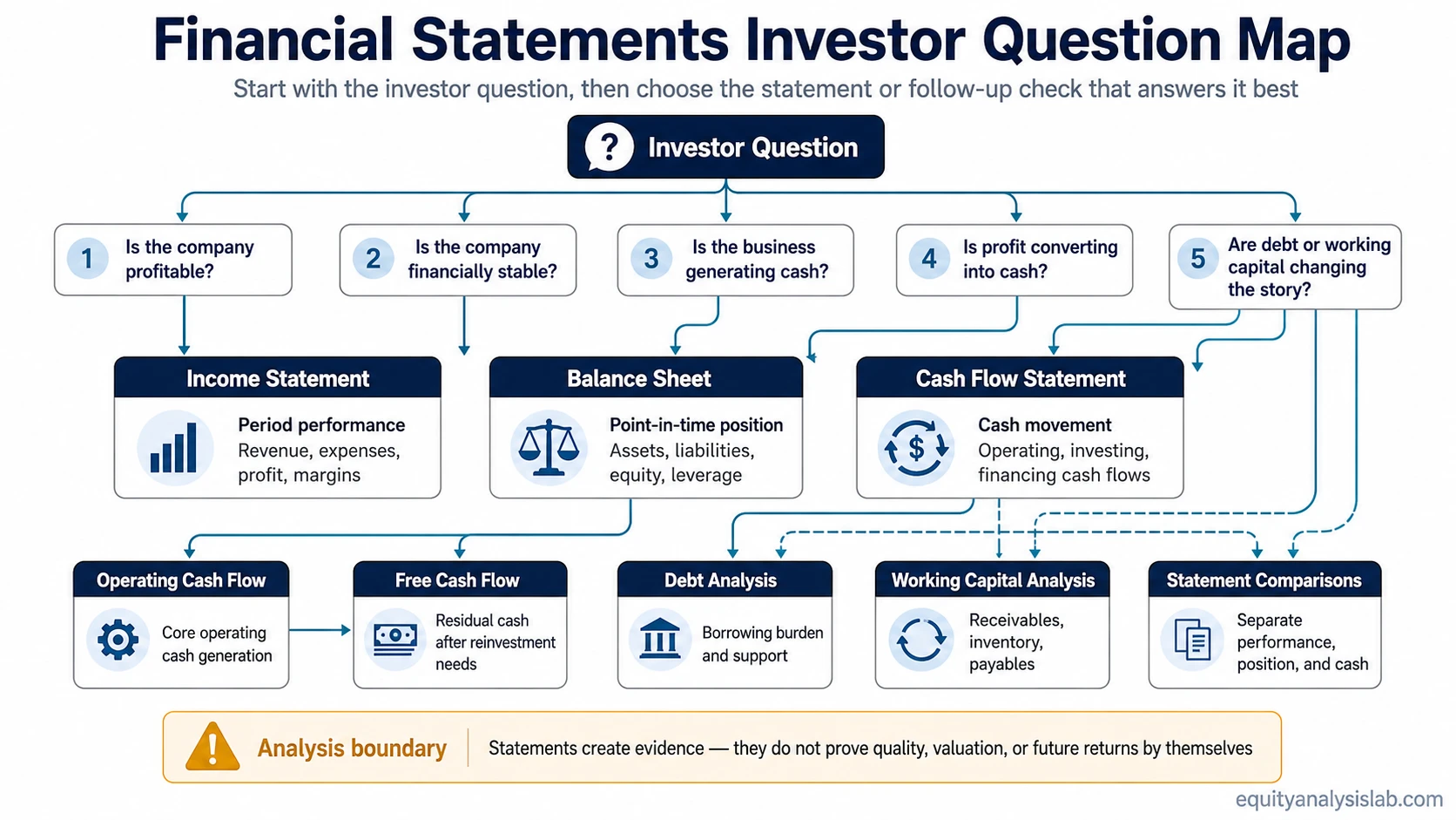 Financial statements map showing how investor questions route to the income statement, balance sheet, cash flow statement, operating cash flow, free cash flow, debt analysis, and working capital analysis.