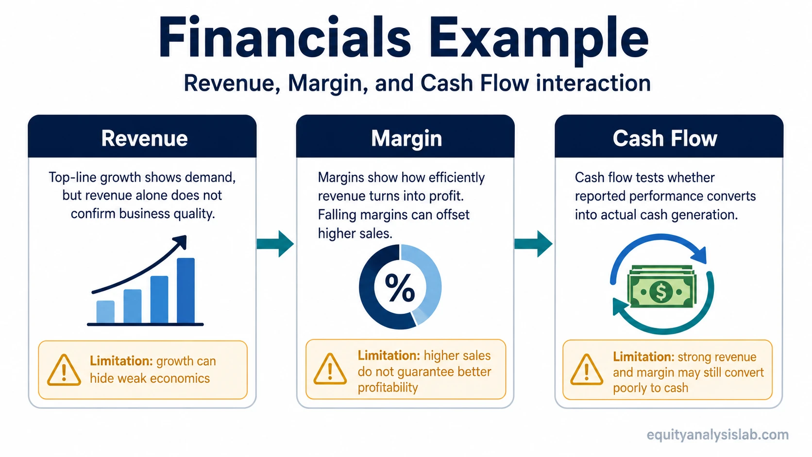 Financials mini example showing revenue, margin, and cash flow interaction