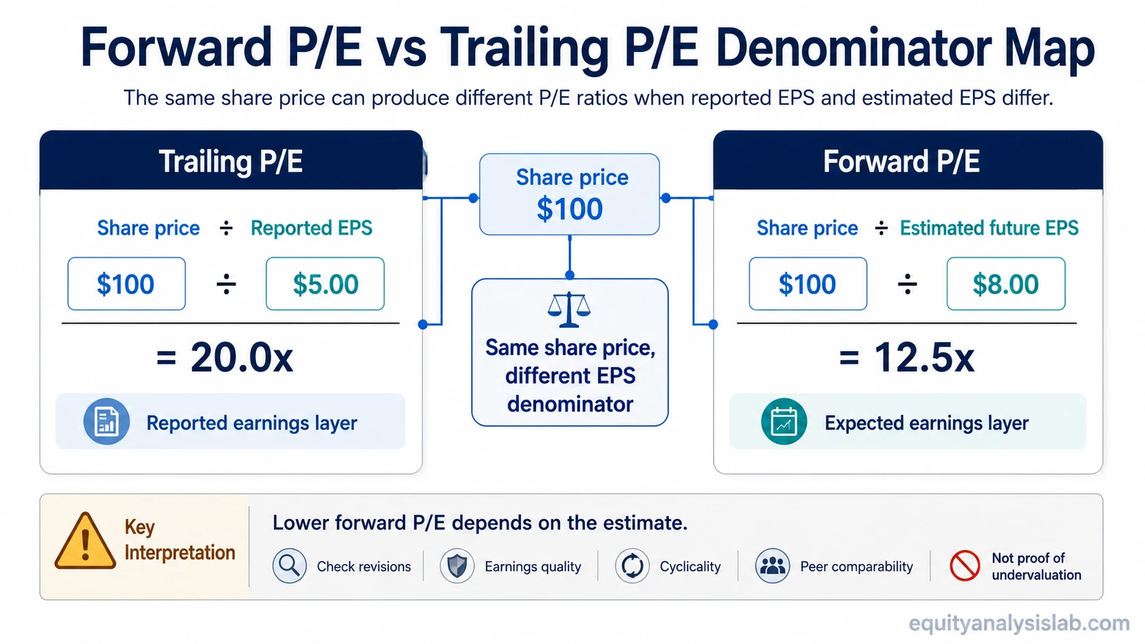 Forward P/E vs trailing P/E denominator map comparing reported EPS with estimated future EPS for the same share price.
