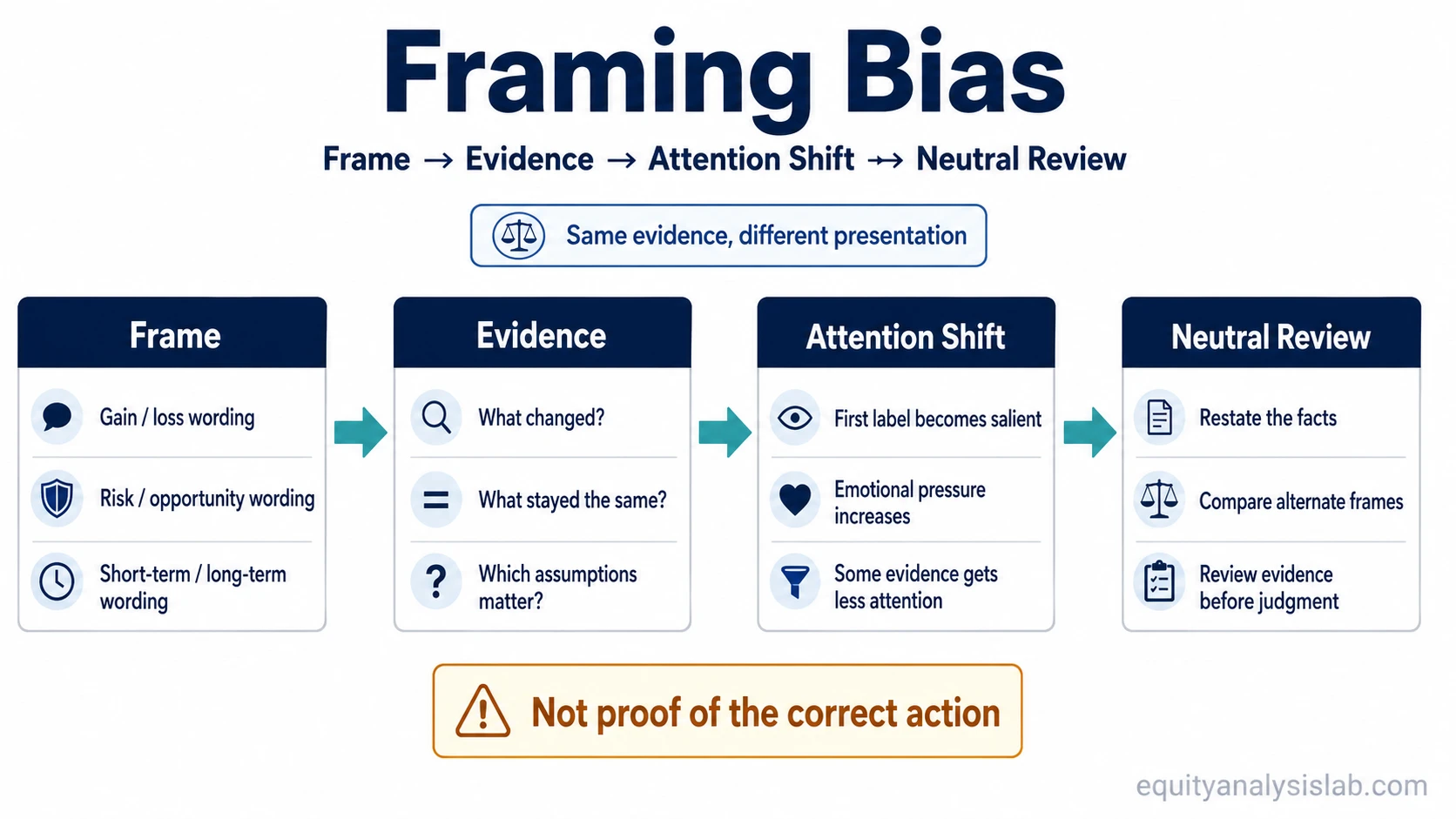 Framing bias decision review map showing frame, evidence, attention shift, and neutral investment review