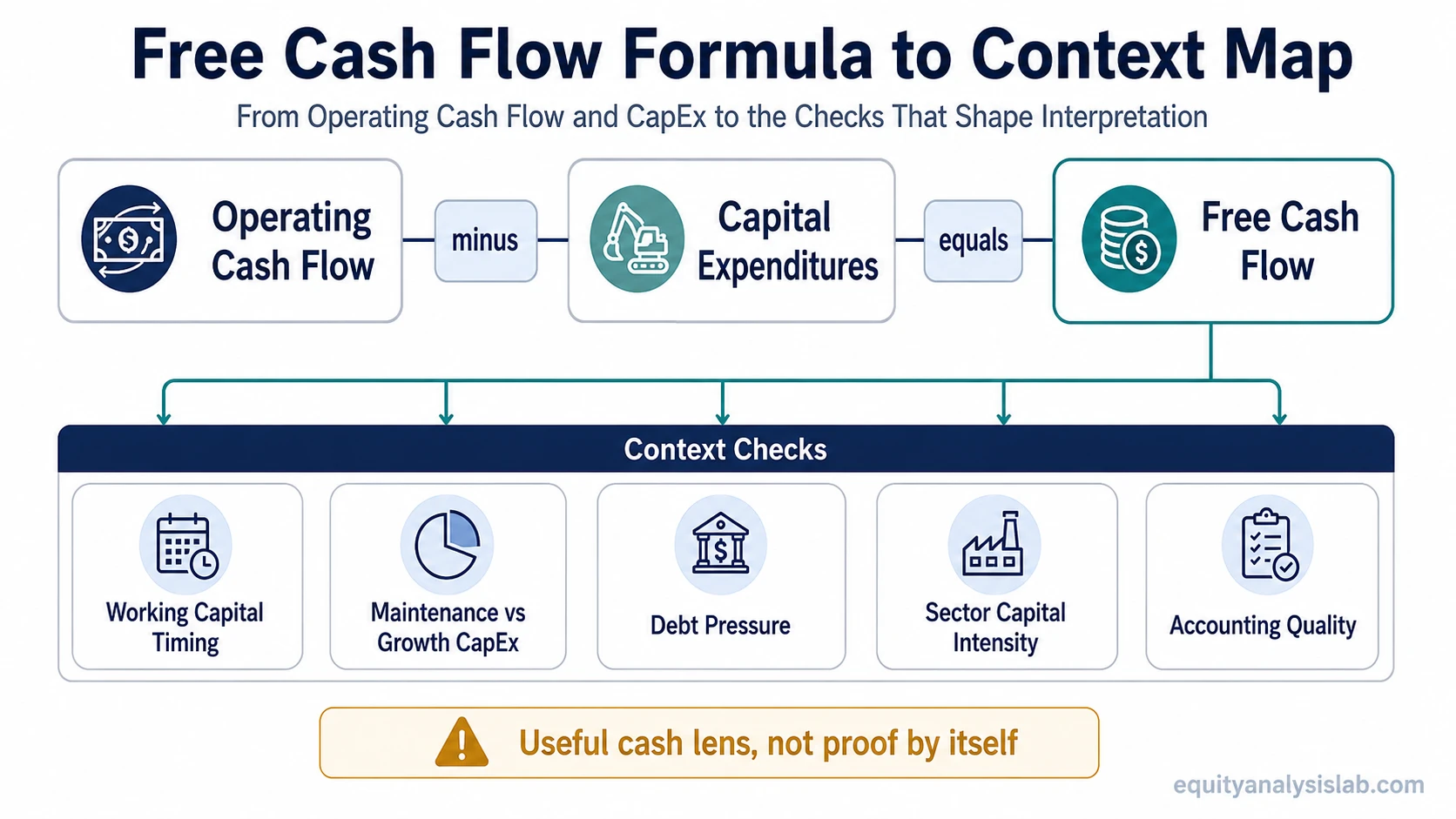 Free cash flow formula map showing operating cash flow minus capital expenditures and context checks for working capital, CapEx, debt, sector intensity, and accounting quality.