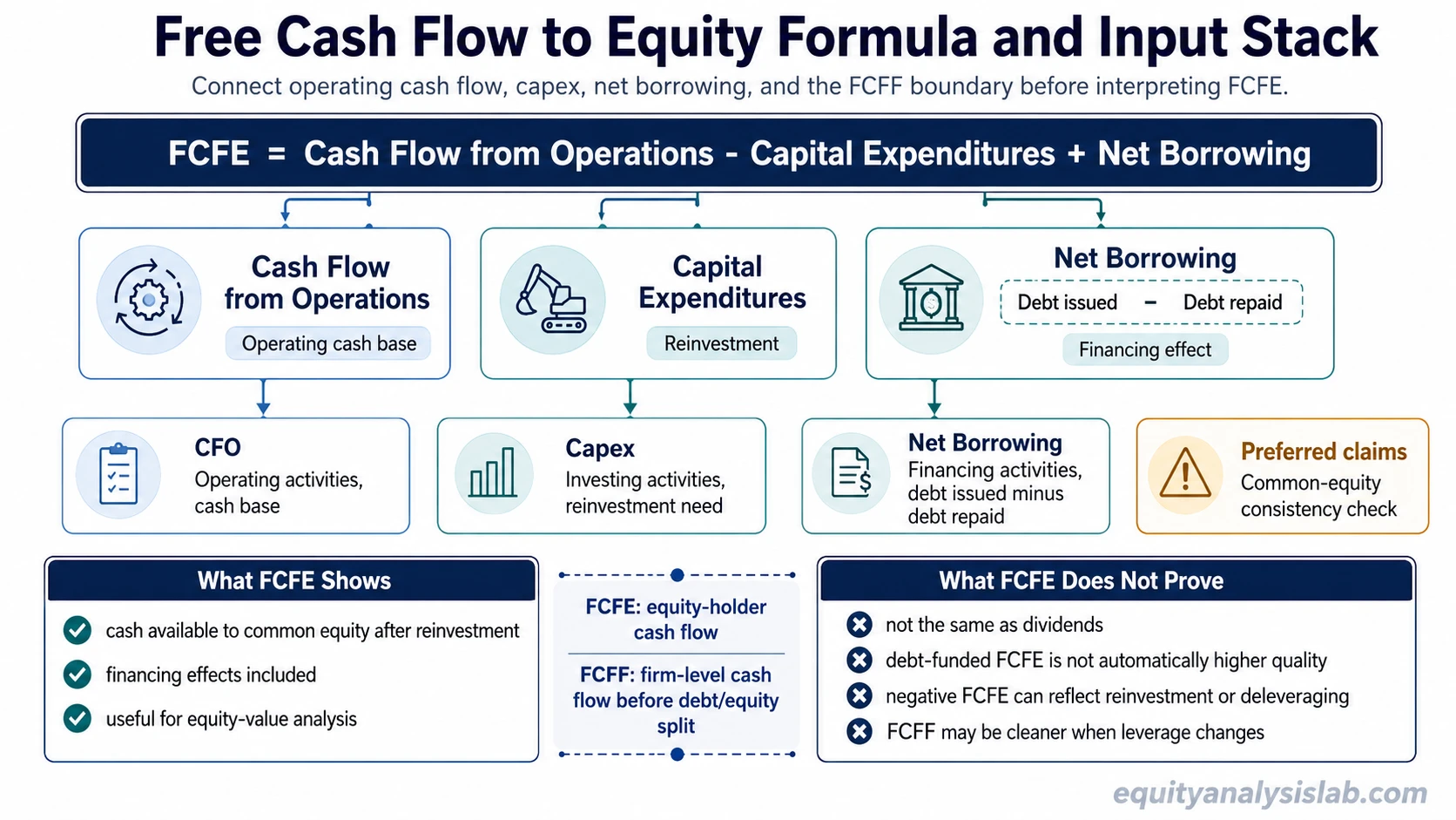 Free cash flow to equity formula infographic showing cash flow from operations, capex, net borrowing, preferred claims, and the FCFF boundary.
