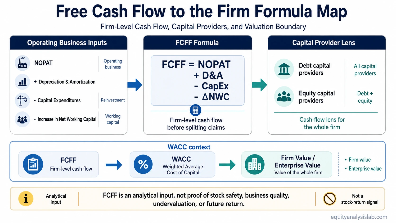 Free cash flow to the firm formula map showing NOPAT, D&A, CapEx, working capital, capital providers, and enterprise value context.