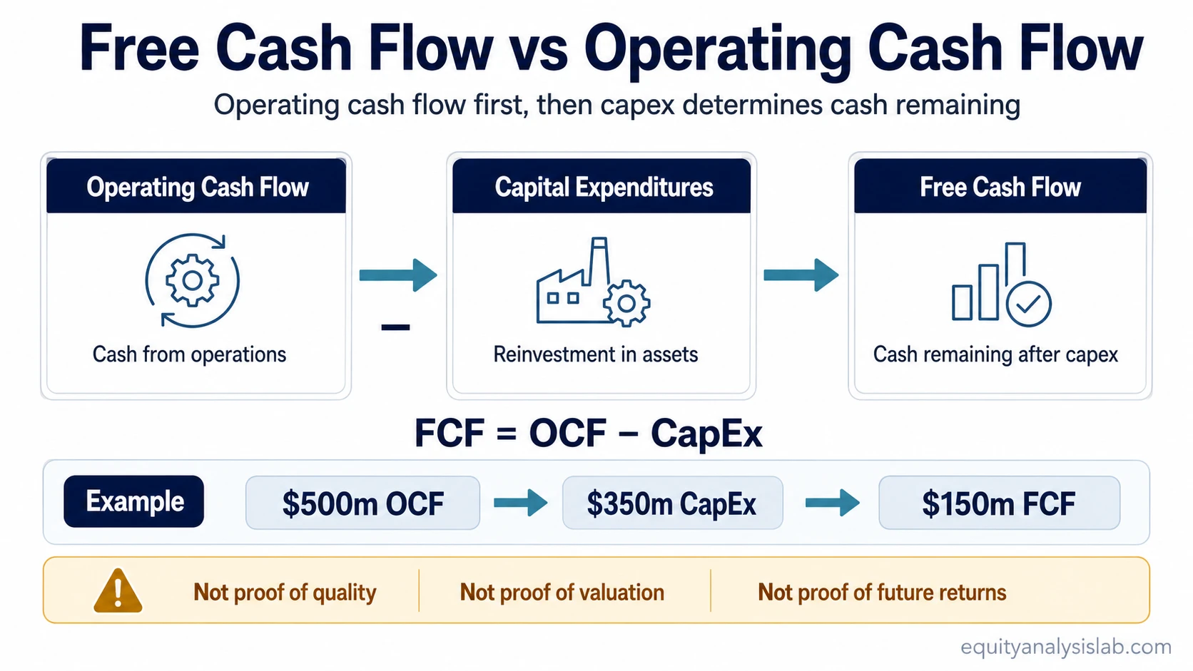 Operating cash flow minus capital expenditures leading to free cash flow, with a $500m OCF, $350m capex, and $150m FCF example.