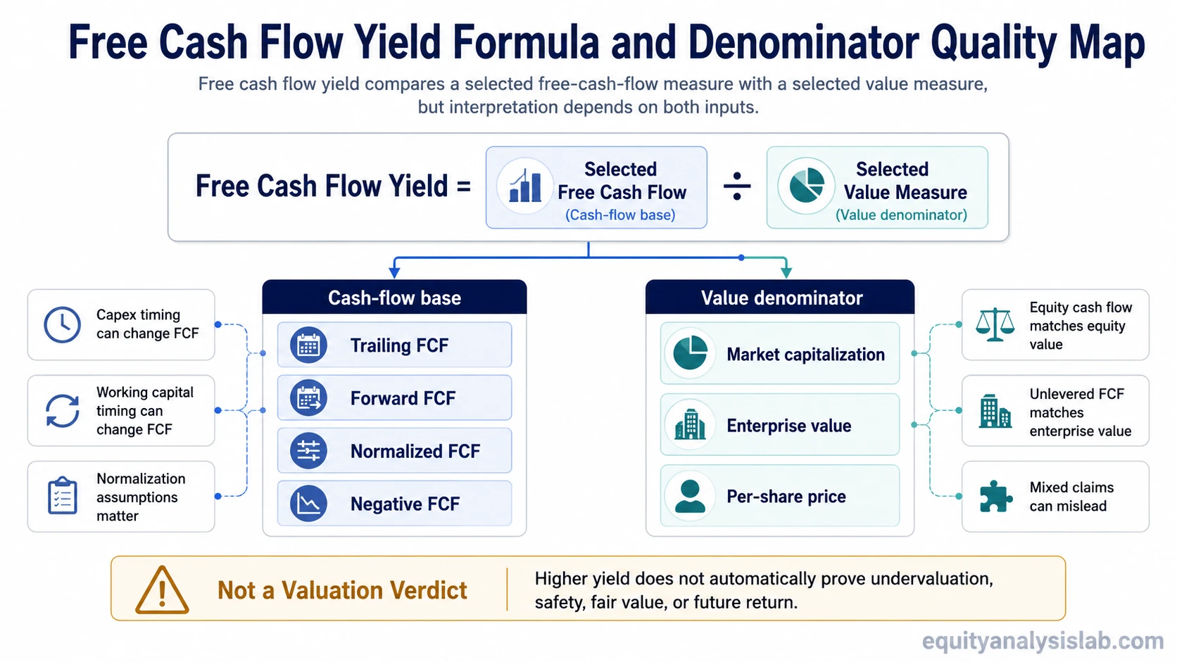 Free cash flow yield formula map showing free cash flow divided by market cap or enterprise value with cash flow quality factors.