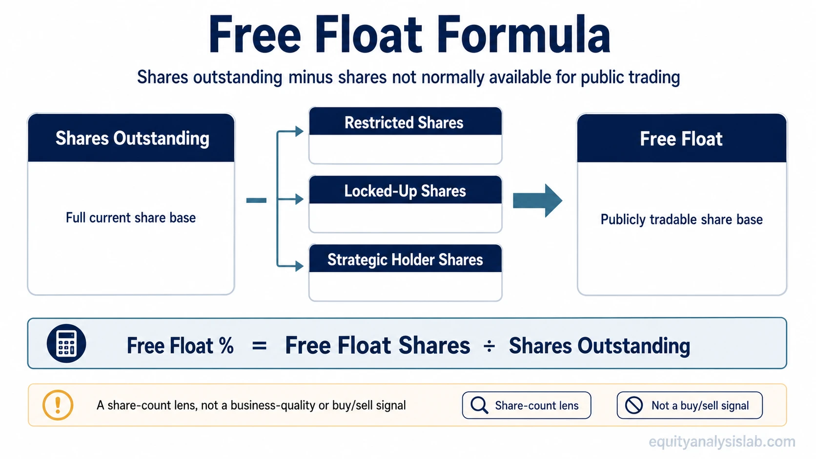 Free float formula diagram showing shares outstanding minus restricted, locked-up, and strategic holder shares to calculate public float.