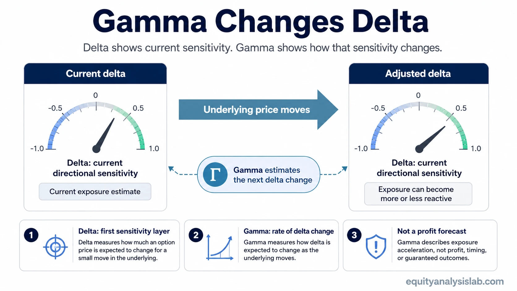 Gamma option diagram showing how gamma estimates the change in delta after the underlying price moves.