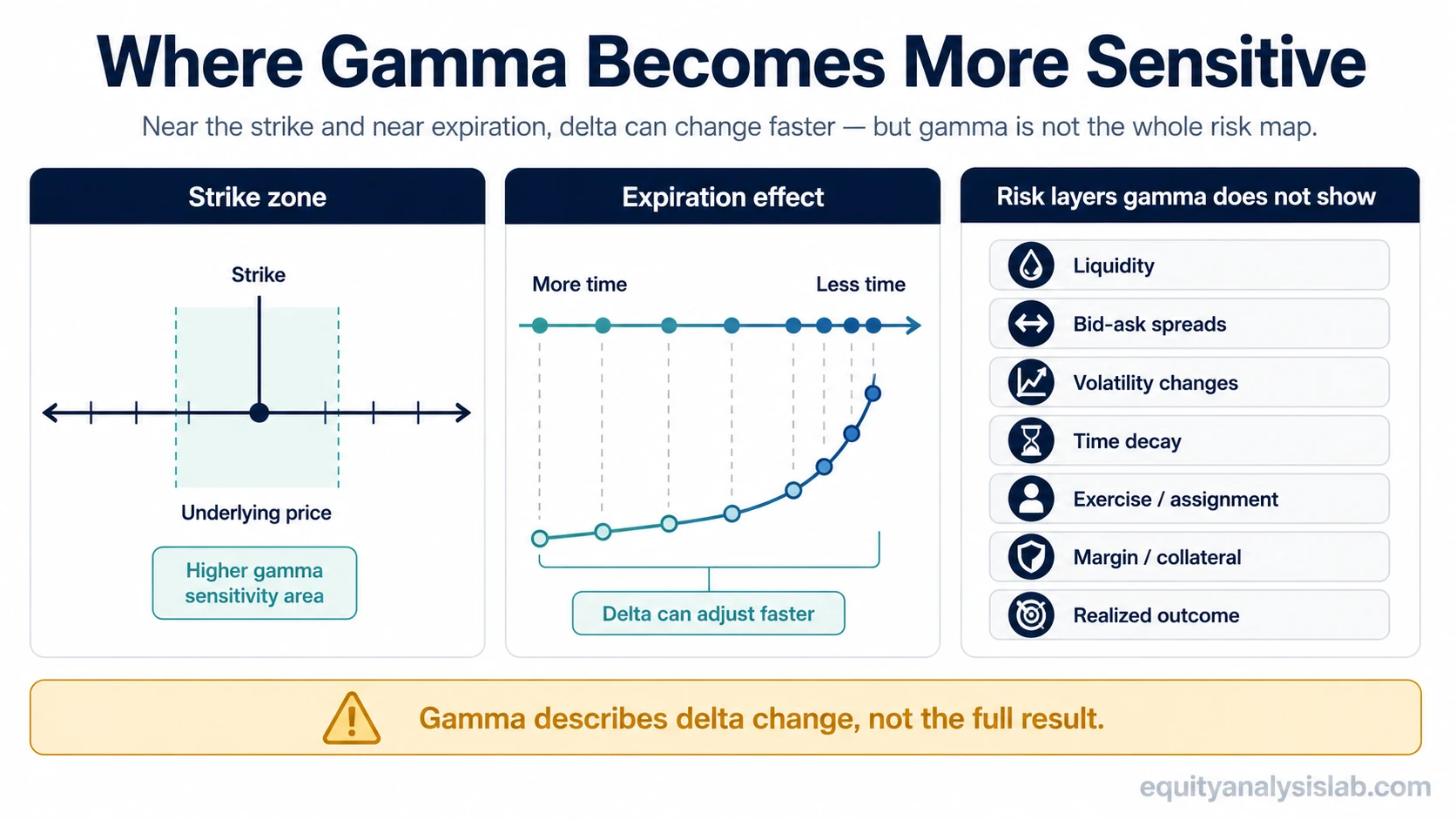 Gamma option infographic showing higher sensitivity near the strike, expiration effects, and risk layers gamma does not show.