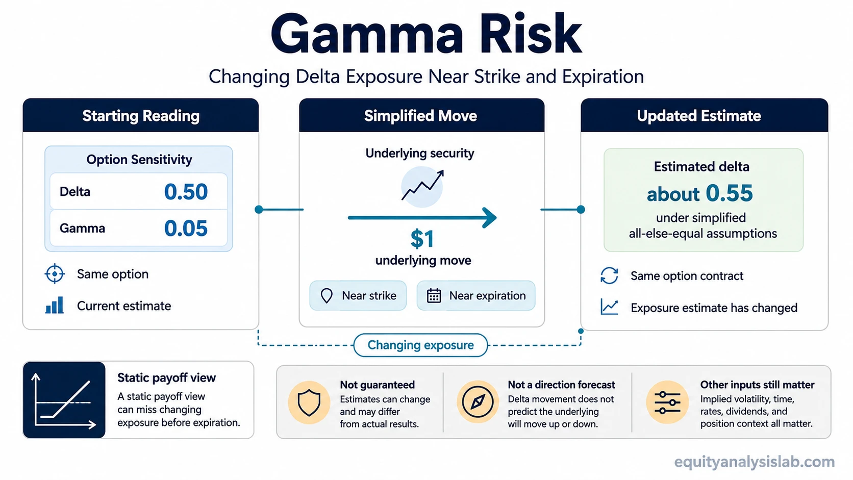Gamma risk infographic showing delta 0.50, gamma 0.05, and estimated delta moving toward about 0.55 after a simplified $1 underlying move.