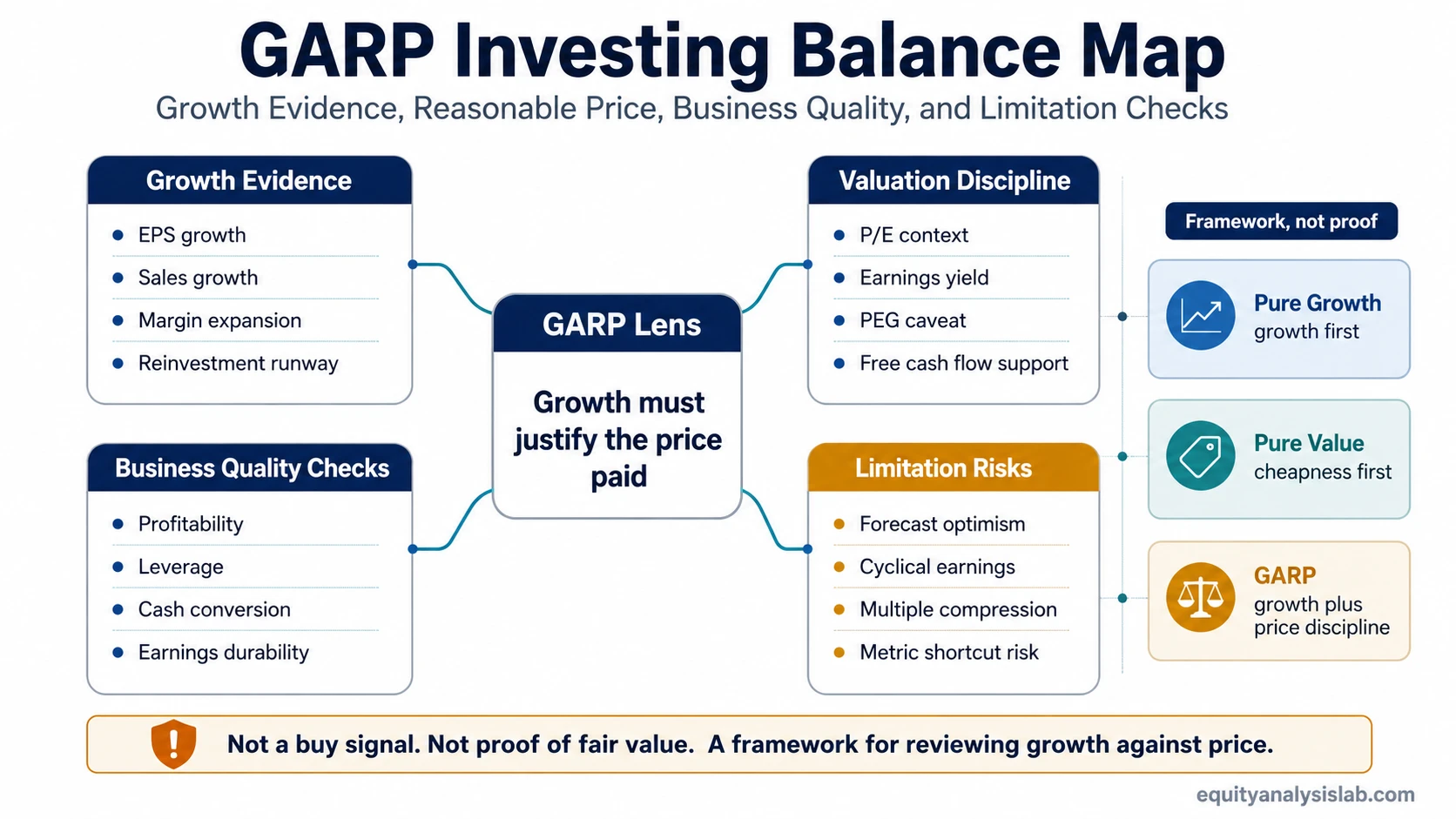 GARP investing balance map showing growth evidence, valuation discipline, business quality checks, and limitation risks.