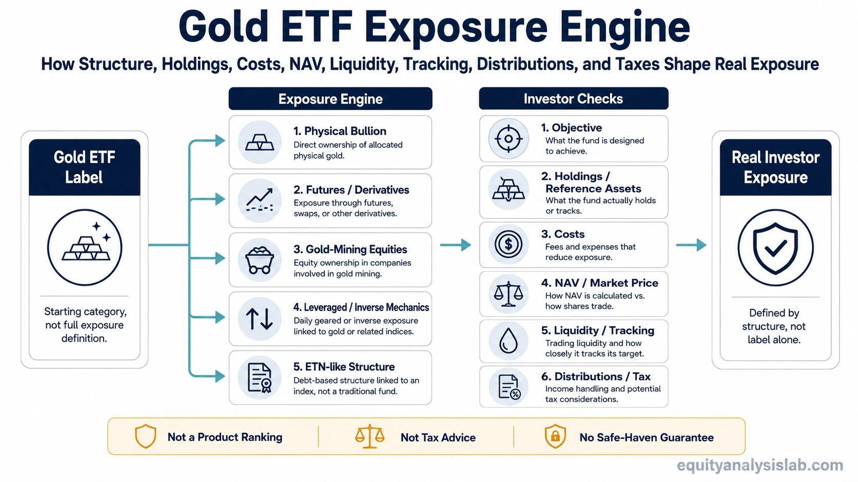 Gold ETF exposure engine map showing how structure, holdings, costs, NAV, liquidity, tracking, distributions, and taxes shape real investor exposure.