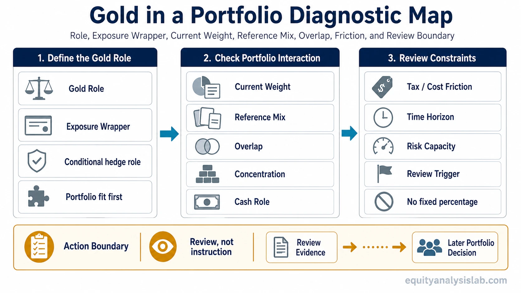 Gold in a portfolio diagnostic map showing role definition, exposure wrapper, current weight, reference mix, overlap, friction, and review boundary.