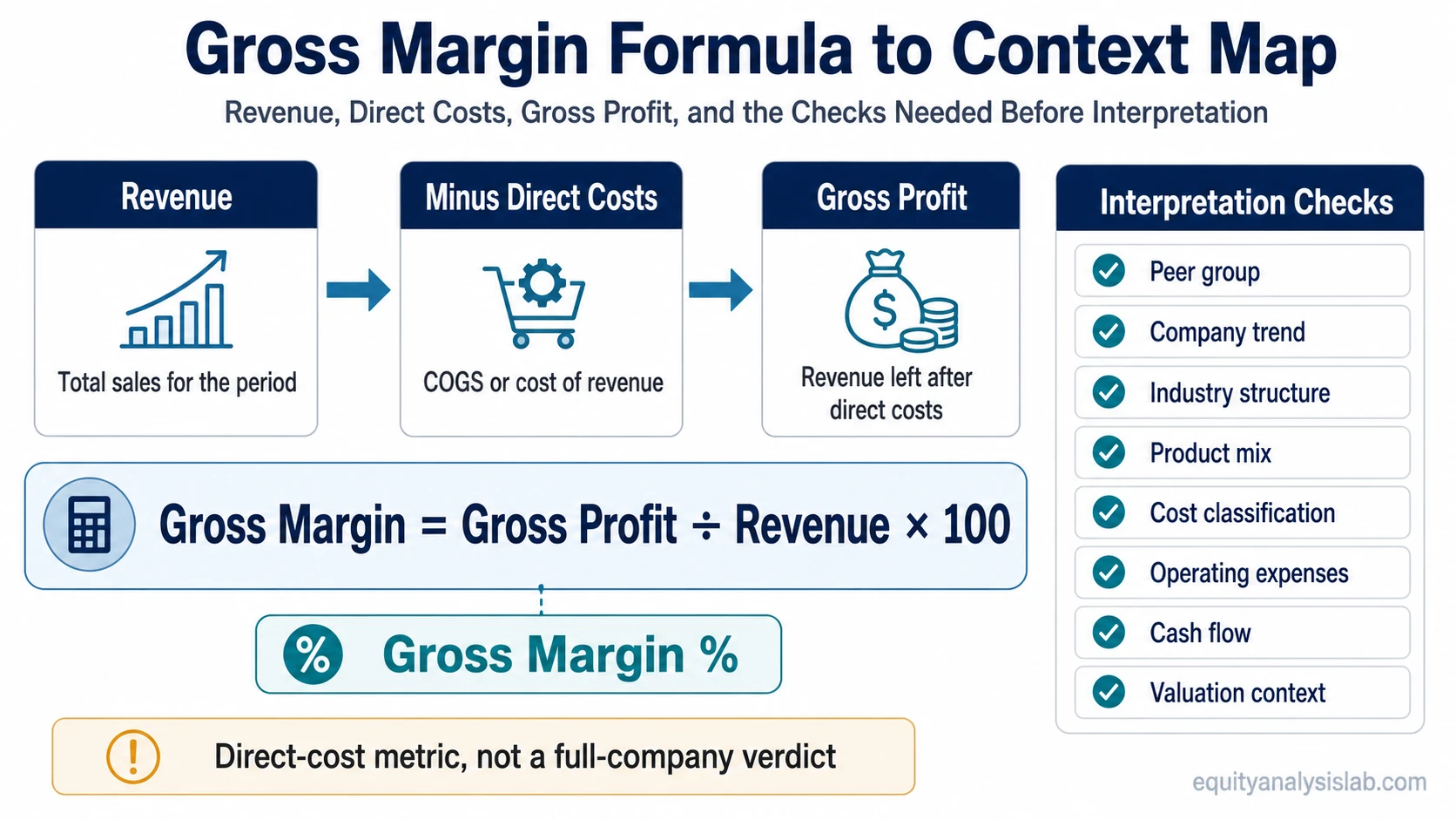 Gross margin formula map showing revenue minus direct costs to gross profit, then gross margin percentage and interpretation checks.