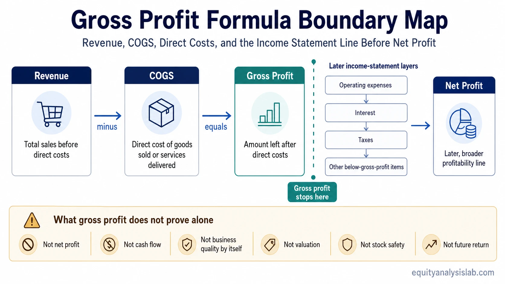 Gross profit formula map showing revenue minus COGS equals gross profit before operating expenses, interest, taxes, and net profit.