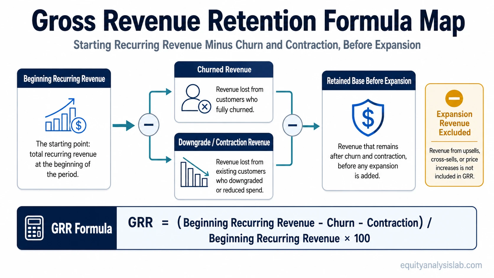 Gross revenue retention formula map showing beginning recurring revenue minus churn and contraction, with expansion revenue excluded.