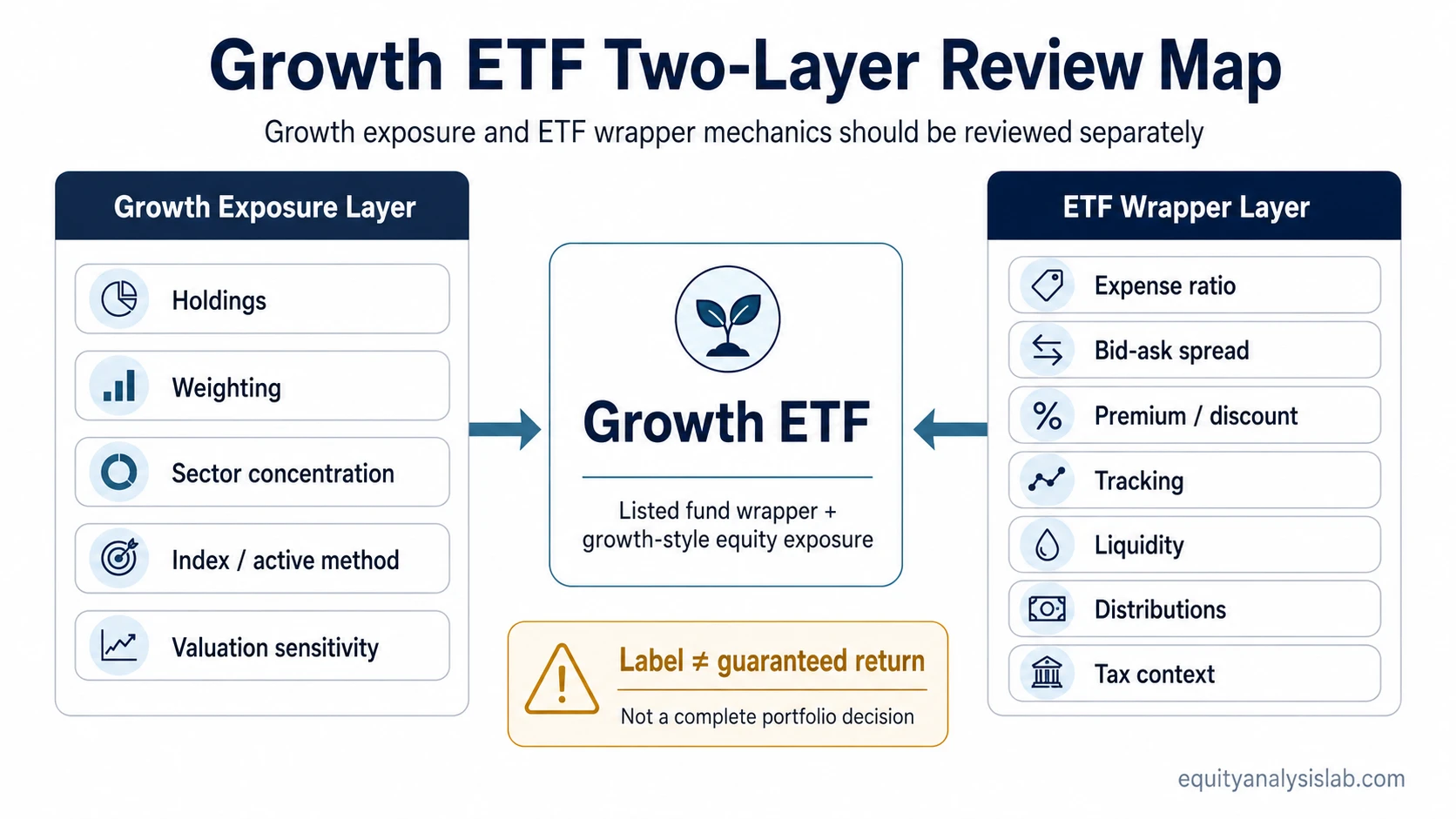 Growth ETF review map showing the growth exposure layer and ETF wrapper layer as separate review areas.