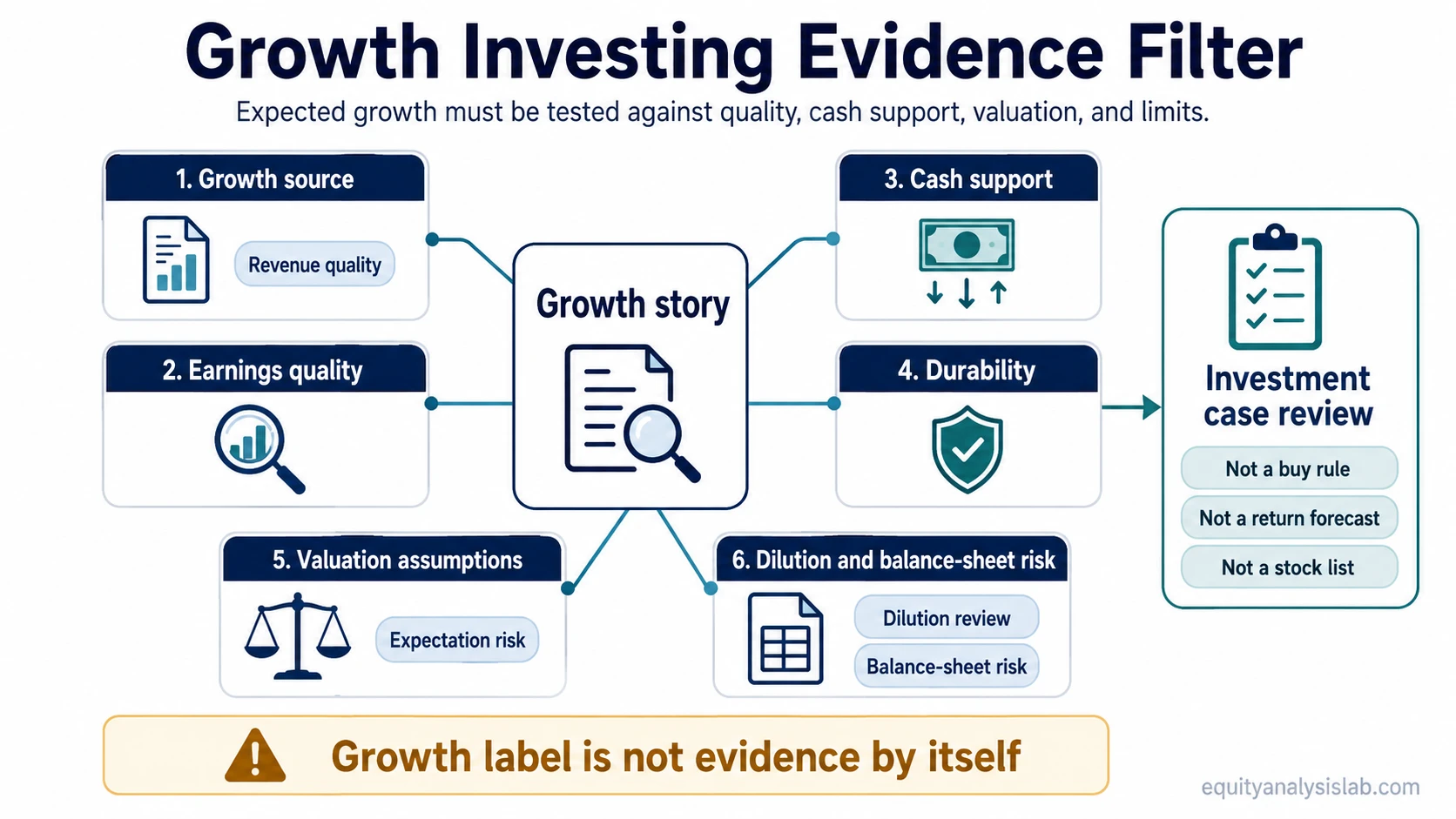 Growth investing evidence filter showing growth source, earnings quality, cash support, durability, valuation assumptions, dilution, and balance-sheet risk.
