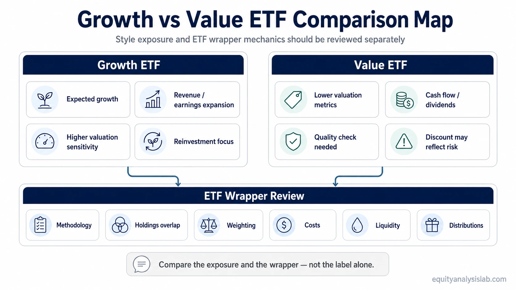 Growth vs value ETF comparison map showing growth exposure, value exposure, and shared ETF wrapper checks.