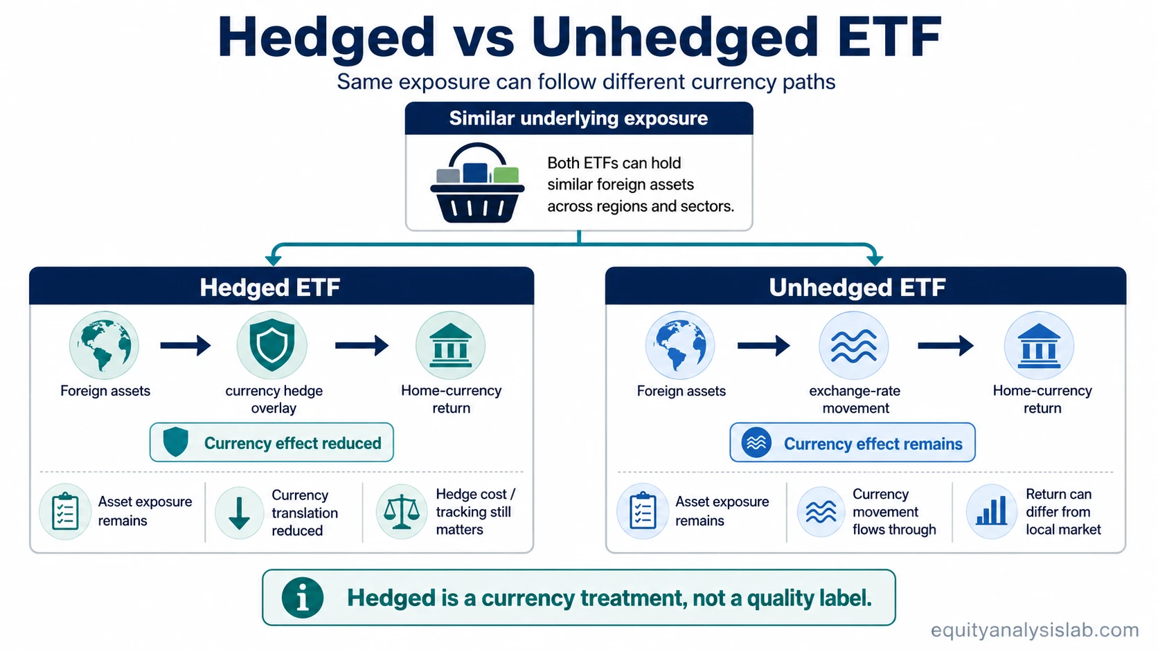 Hedged vs unhedged ETF comparison showing how currency hedging changes the return path for similar underlying exposure.