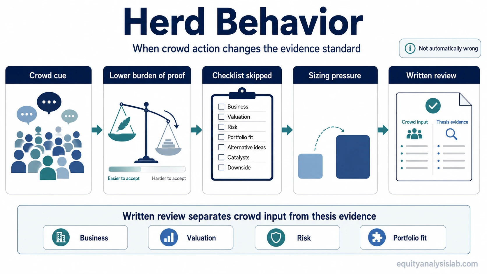 Herd behavior infographic showing how crowd popularity can weaken investor evidence review before a written checklist separates crowd input from business, valuation, risk, and portfolio evidence.