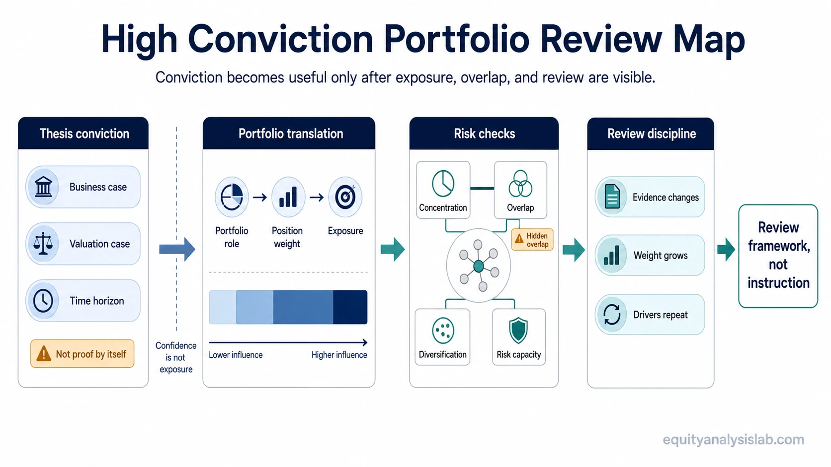 High conviction portfolio review map showing thesis conviction, position weight, concentration, overlap, diversification, risk capacity, and review discipline.