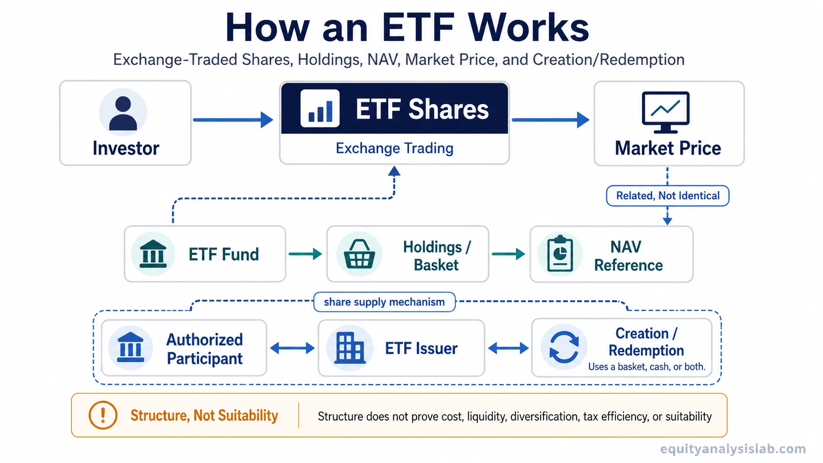 Diagram showing how ETF shares trade on an exchange while fund holdings, NAV, market price, and creation redemption mechanics connect.