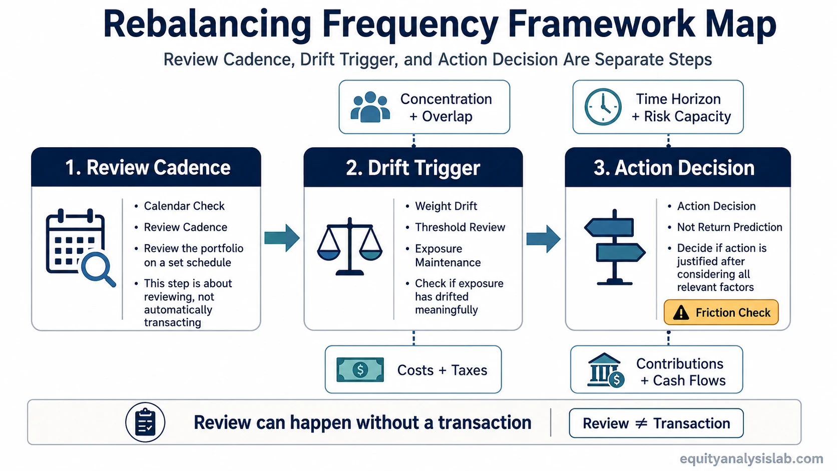Rebalancing frequency framework map showing review cadence, drift trigger, and action decision steps for portfolio exposure maintenance.