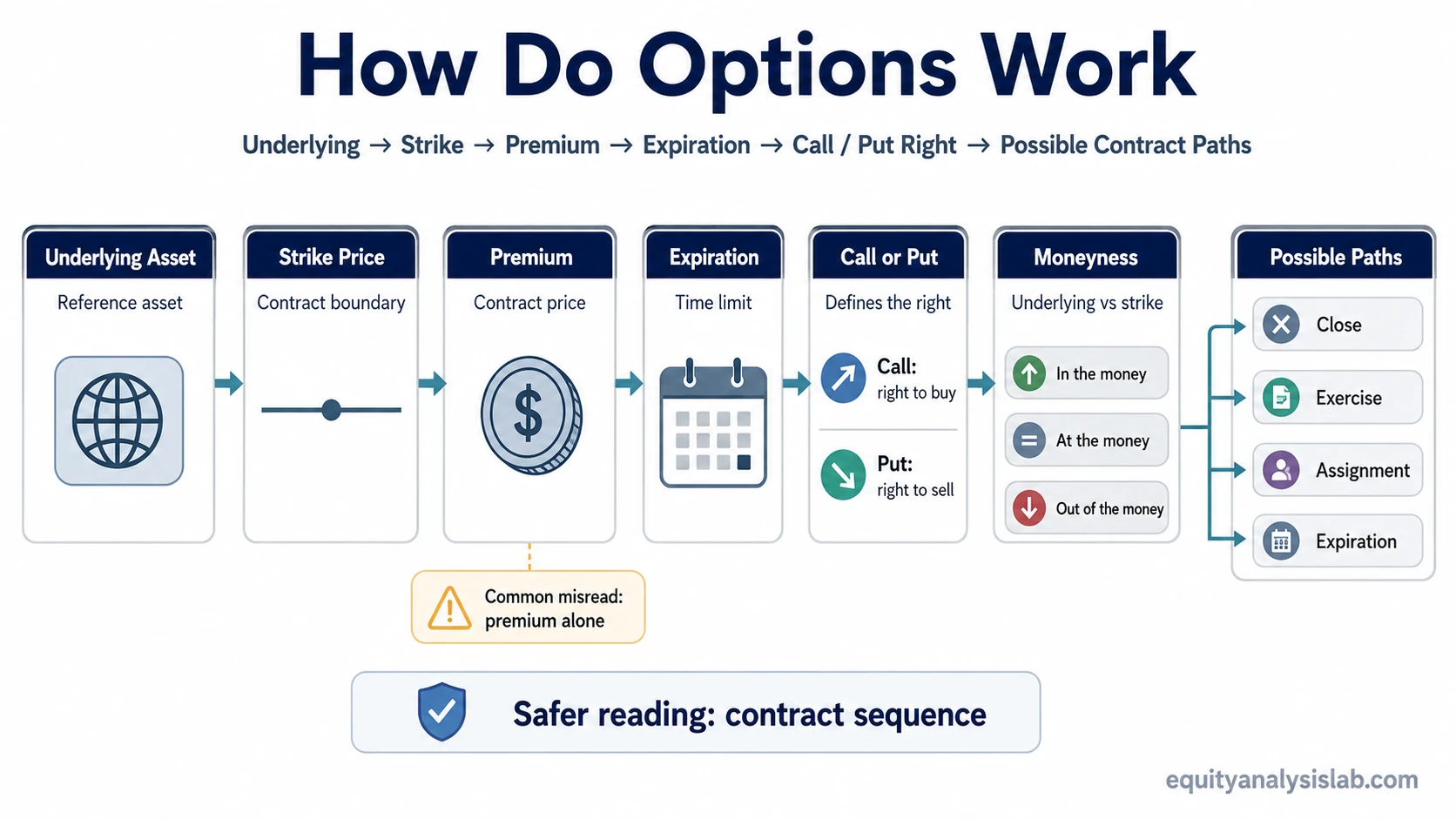 Options contract mechanics flow showing underlying asset, strike price, premium, expiration, call or put right, moneyness, and possible contract paths.