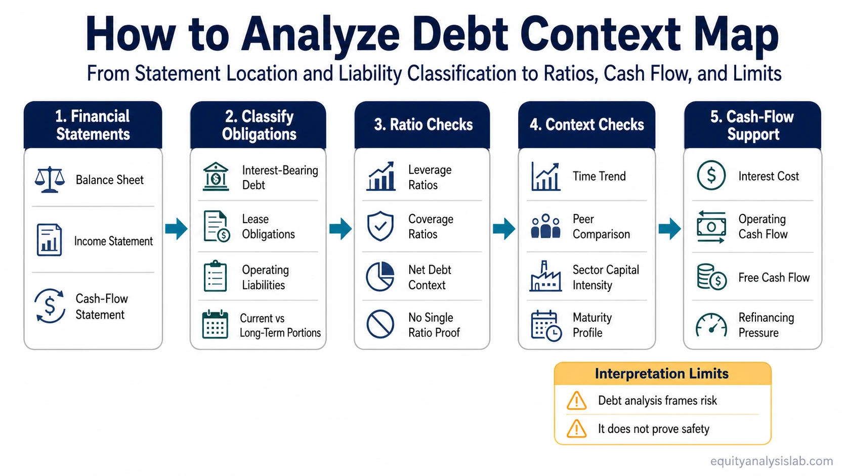 Debt analysis context map showing financial statement location, liability classification, ratio checks, cash-flow support, and interpretation limits.