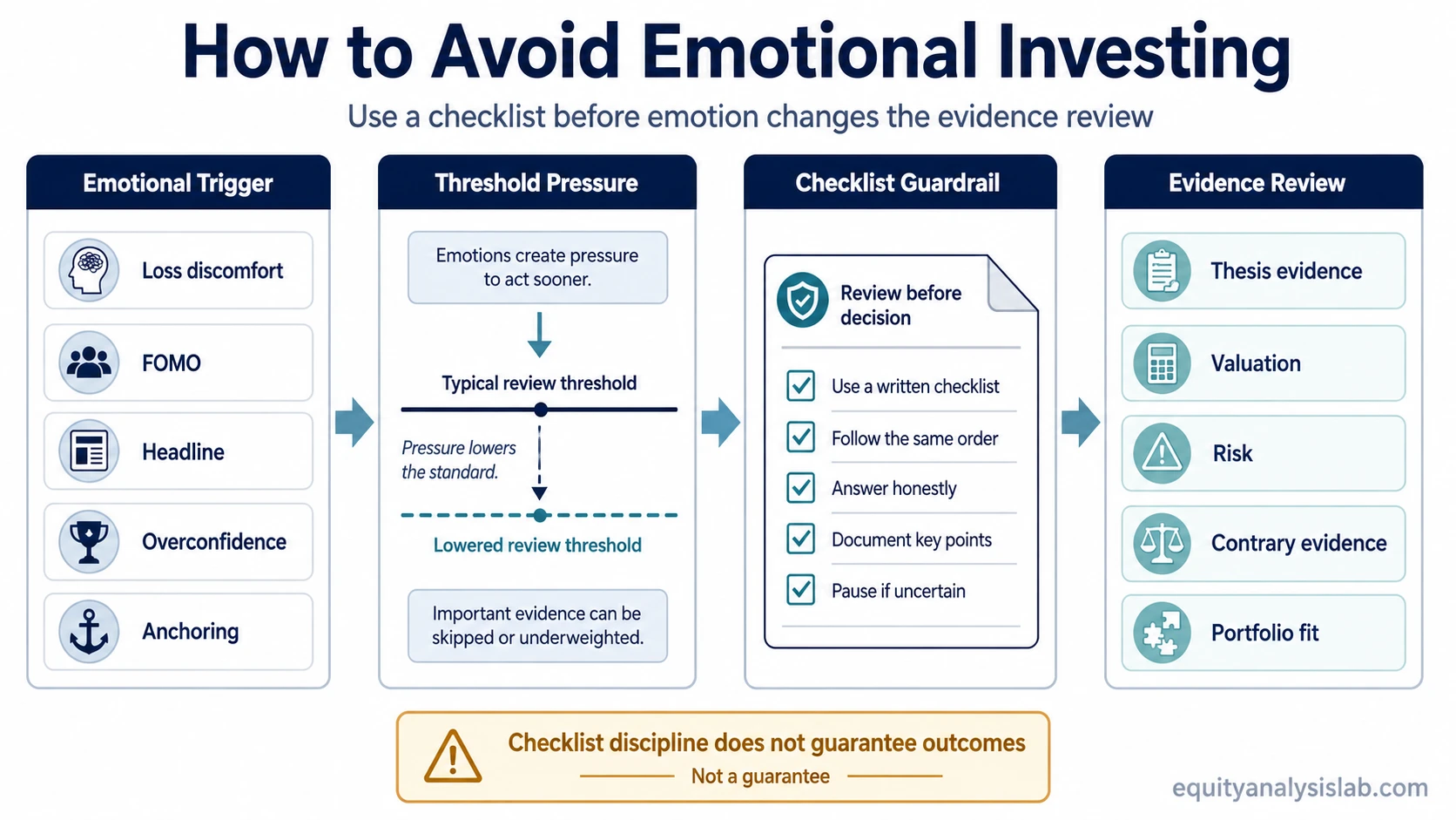 Process infographic showing emotional investing triggers, evidence-review threshold pressure, a checklist guardrail, and review of thesis evidence, valuation, risk, contrary evidence, and portfolio fit.