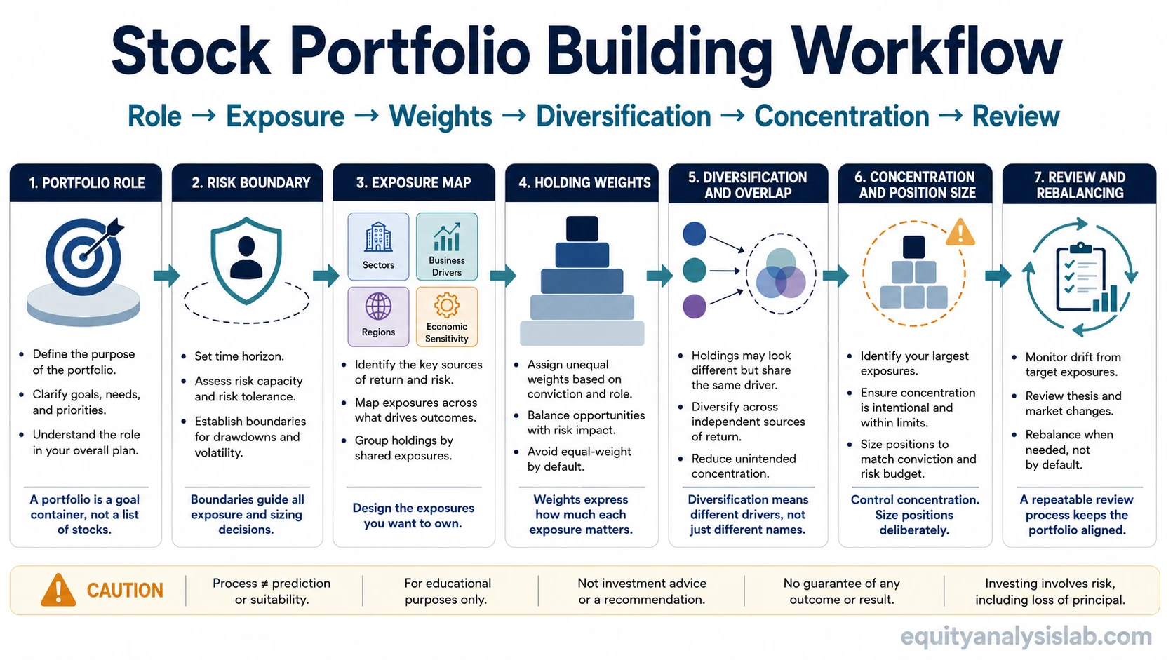 Stock portfolio building workflow map showing portfolio role, exposure design, weights, diversification, concentration, position sizing, and review.