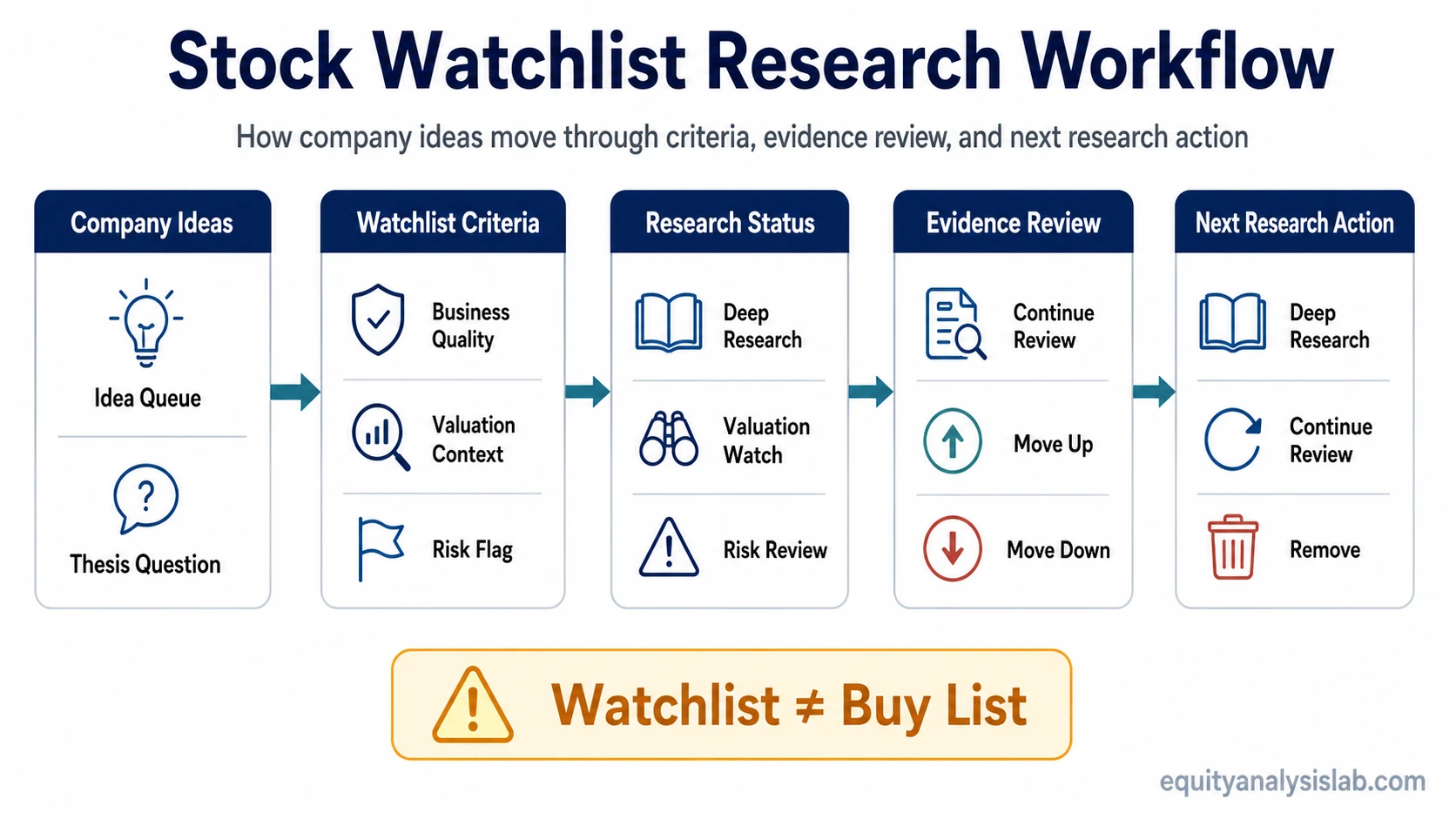 Stock watchlist workflow showing company ideas moving through criteria, research status, evidence review, and next research action.