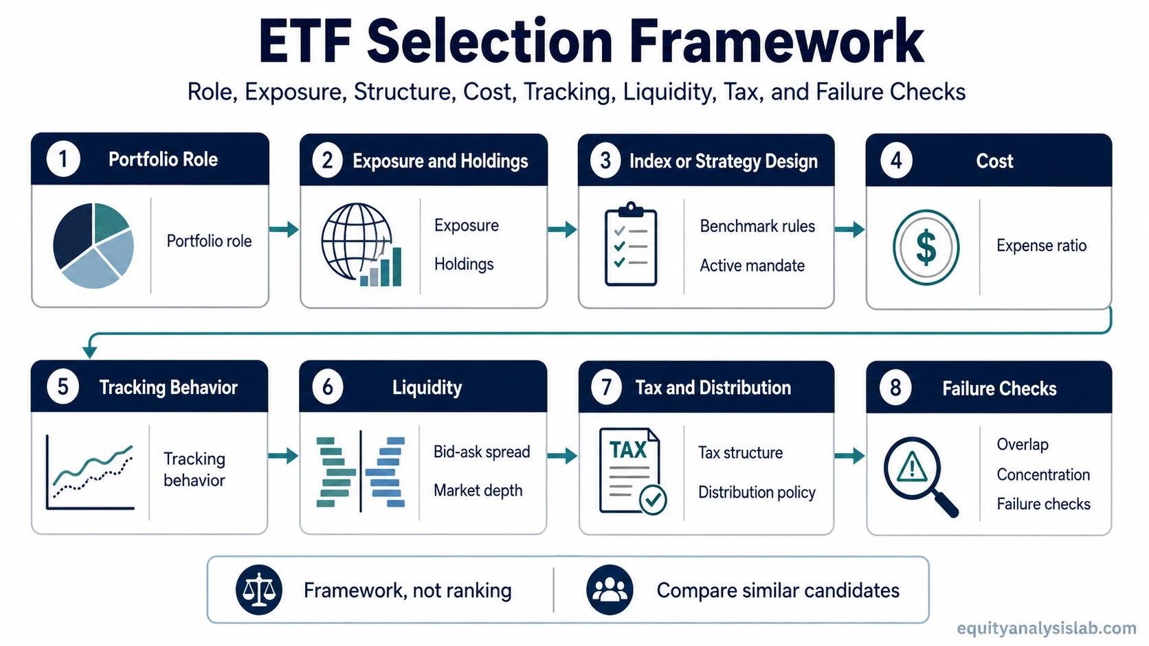 ETF selection framework showing portfolio role, exposure, structure, cost, tracking, liquidity, tax, and failure checks.