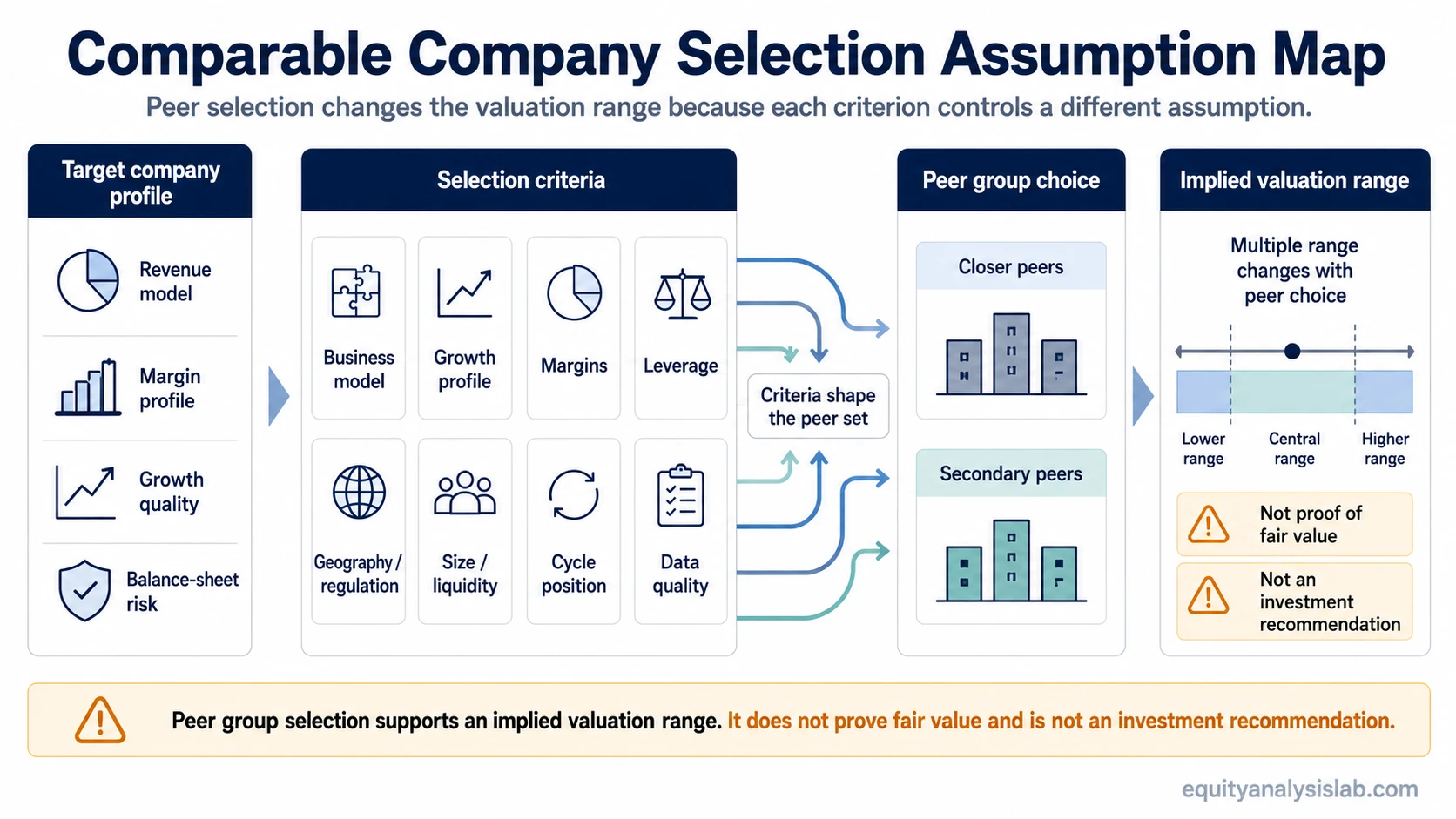 Comparable company selection assumption map showing how business model, growth, margins, leverage, geography, size, cycle position, and data quality shape the peer group and implied valuation range.