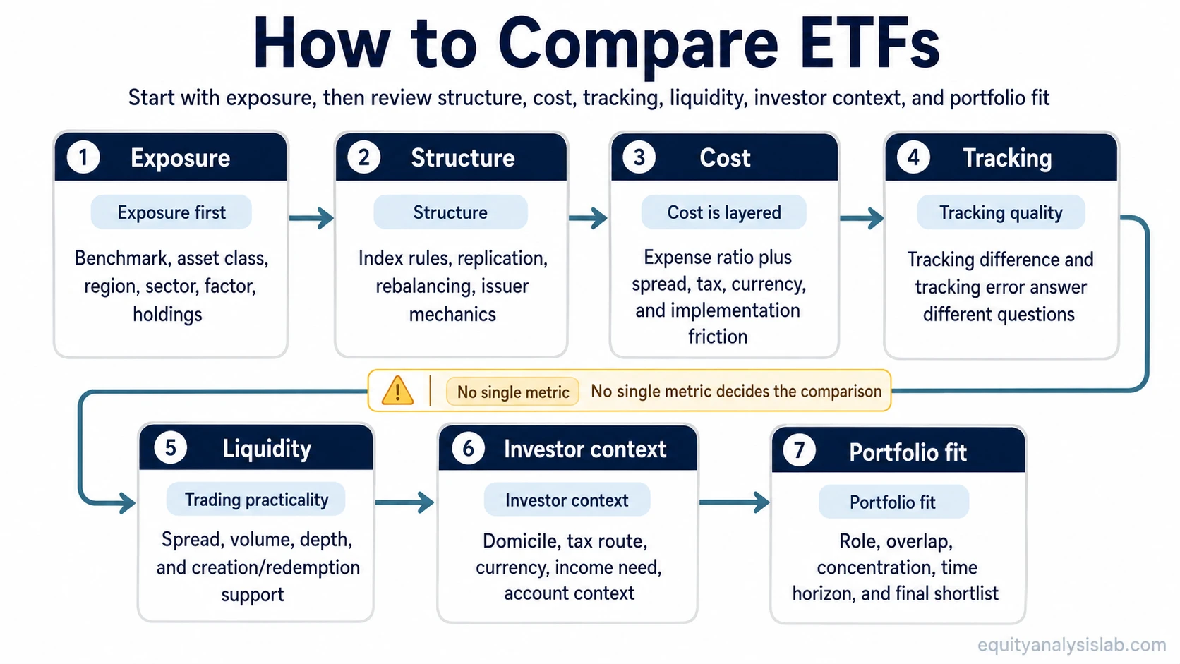 ETF comparison route map showing exposure, structure, cost, tracking, liquidity, investor context, and portfolio fit checks.