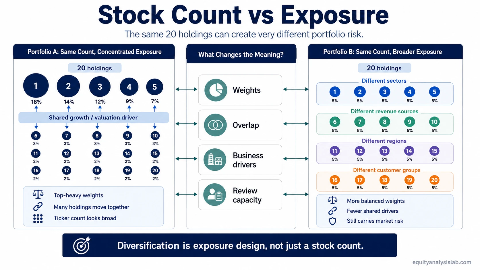 Two 20-stock portfolios showing how position weights and shared drivers can create different diversification outcomes.